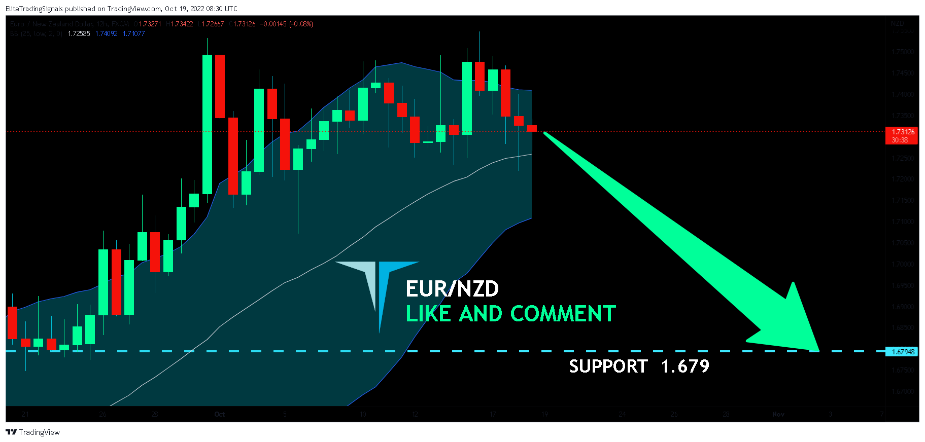 FX:EURNZD Chart Image by EliteTradingSignals