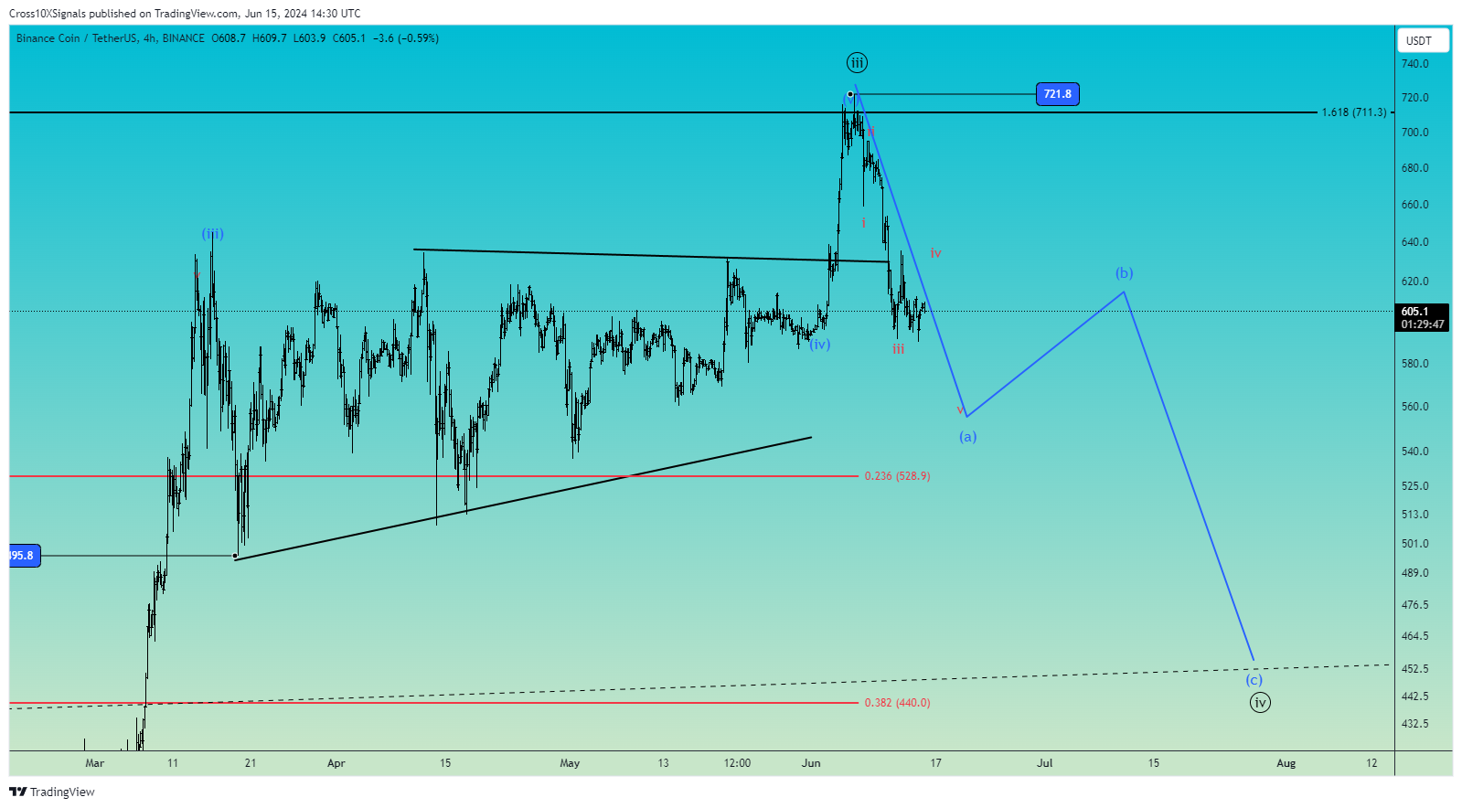 BINANCE:BNBUSDT Chart Image by Cross10XSignals