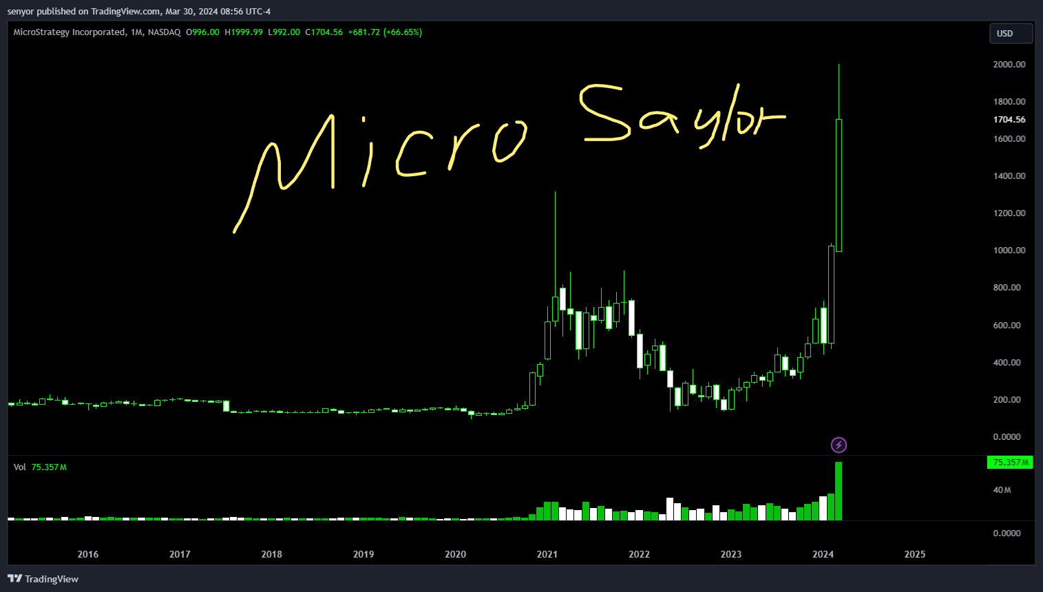 BATS:MSTR Chart Image by senyor