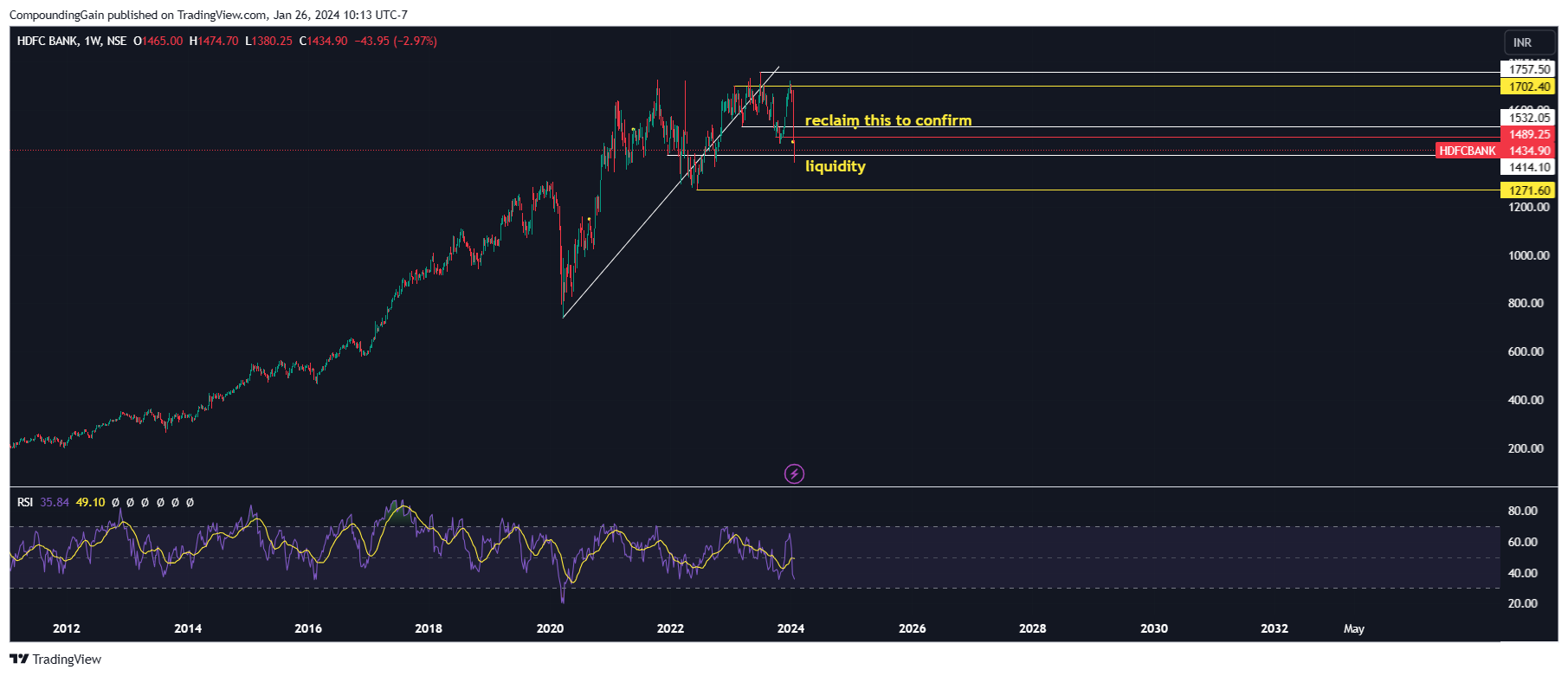 NSE:HDFCBANK Chart Image by CompoundingGain