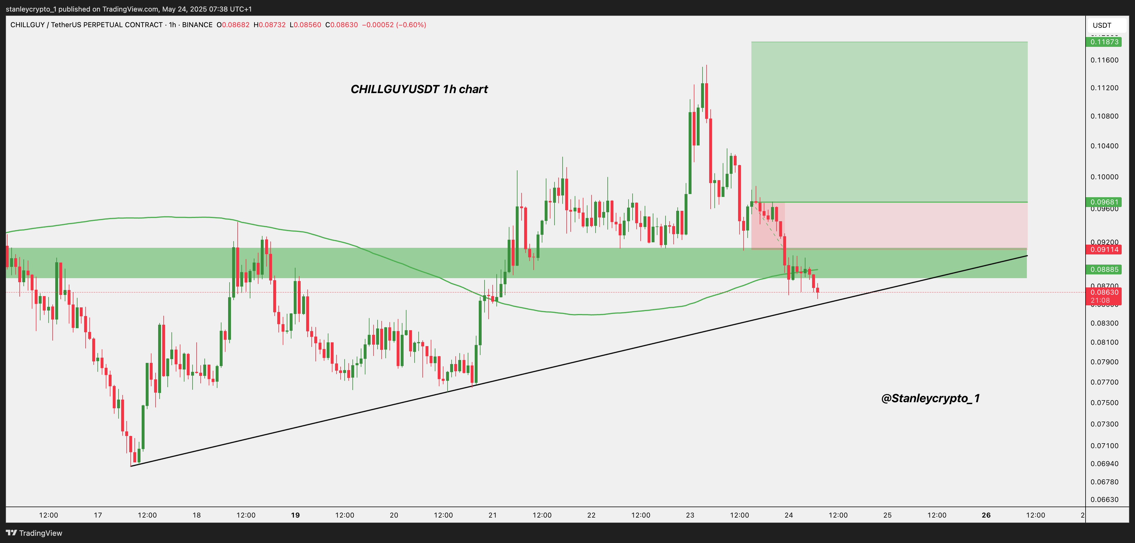 BINANCE:CHILLGUYUSDT.P Chart Image by stanleycrypto_1