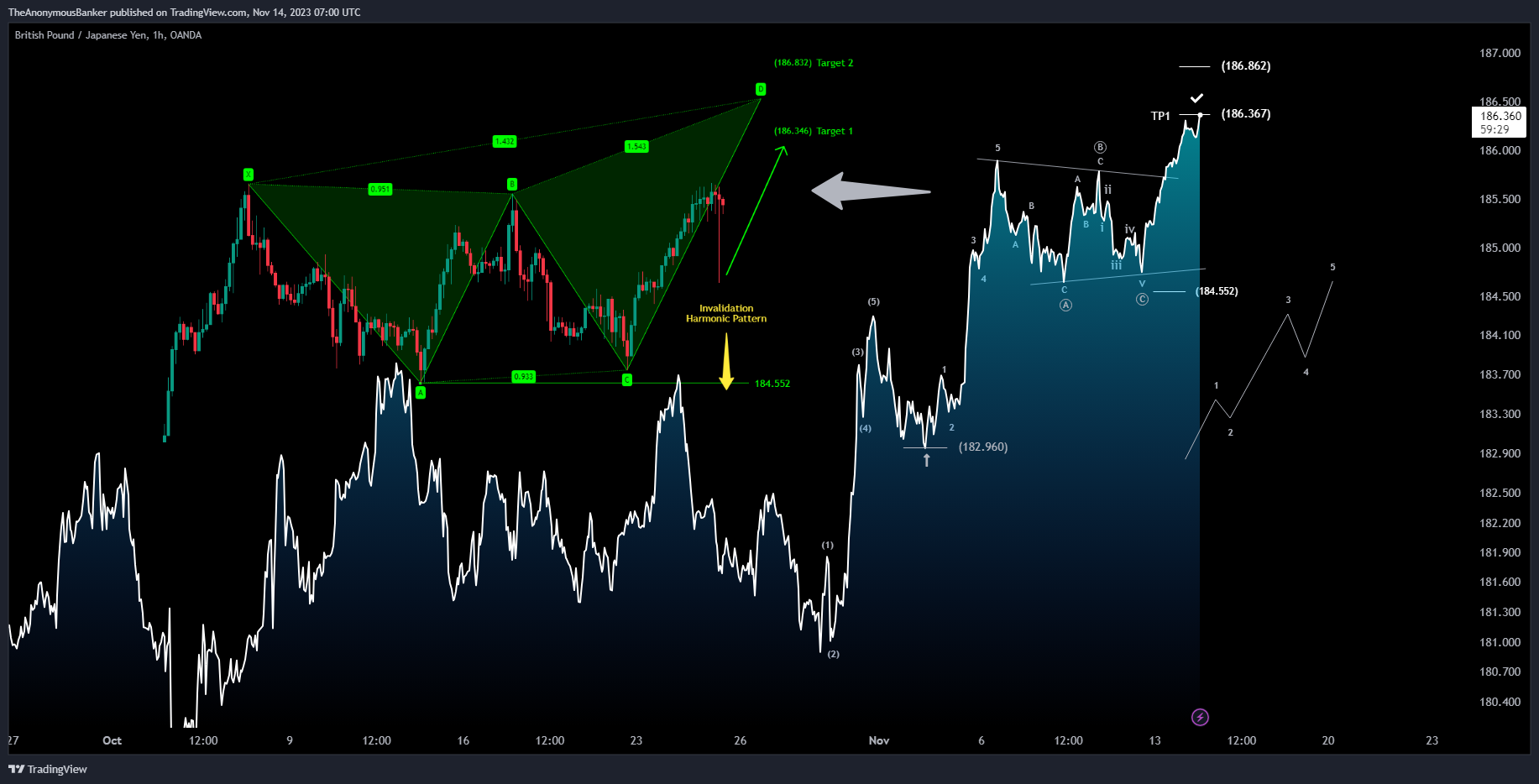 OANDA:GBPJPY Chart Image by TheAnonymousBanker