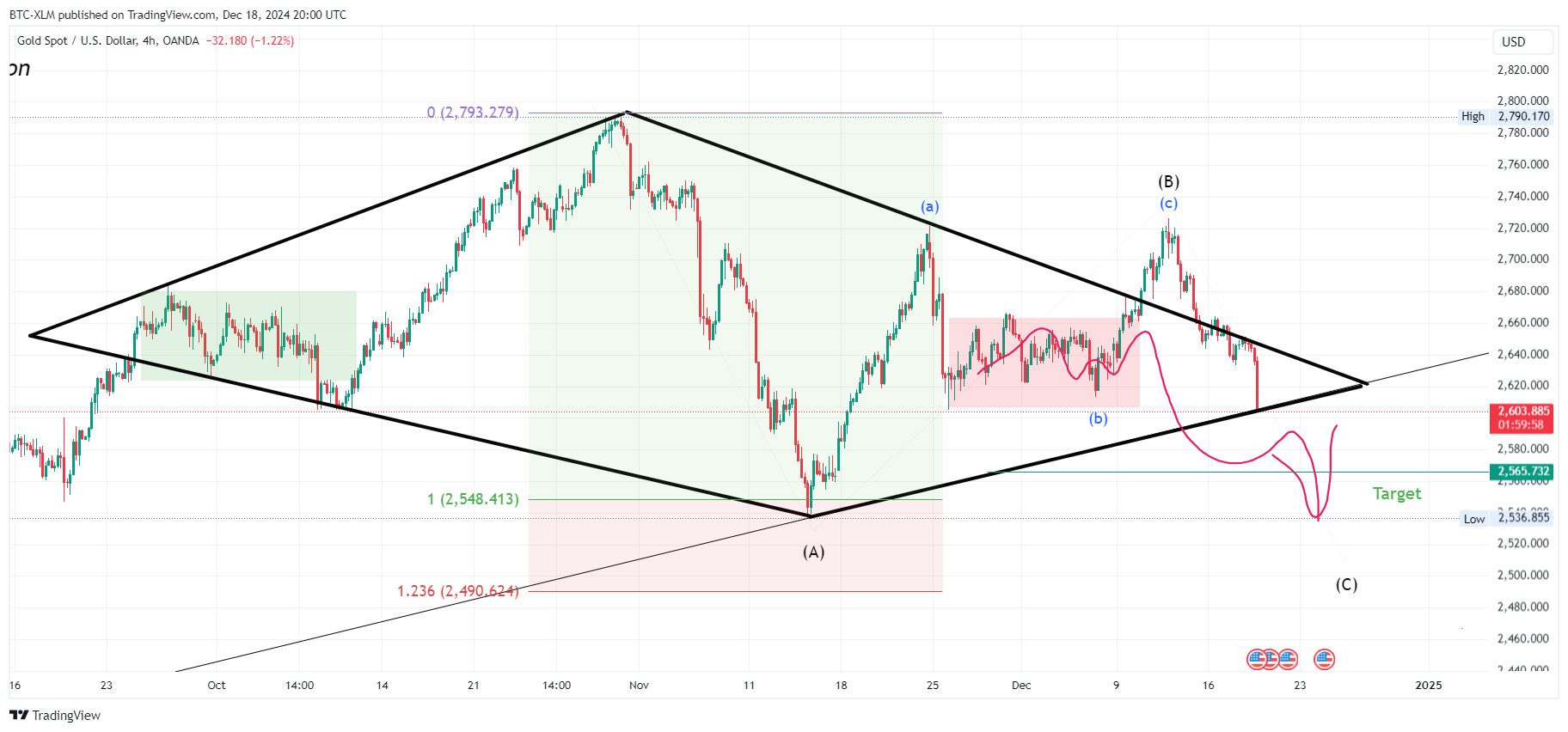 OANDA:XAUUSD Chart Image by BTC-XLM