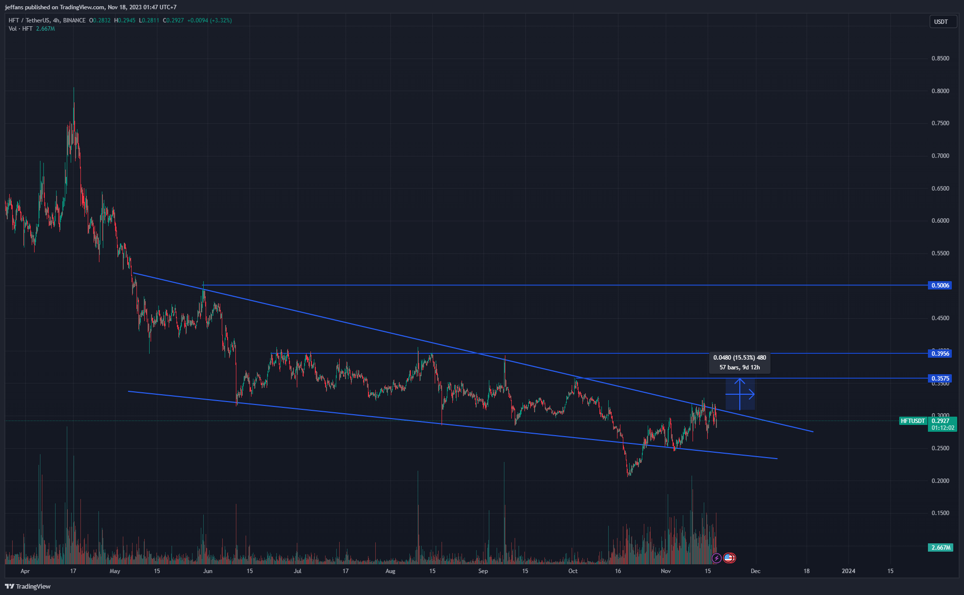 BINANCE:HFTUSDT Chart Image by jeffans