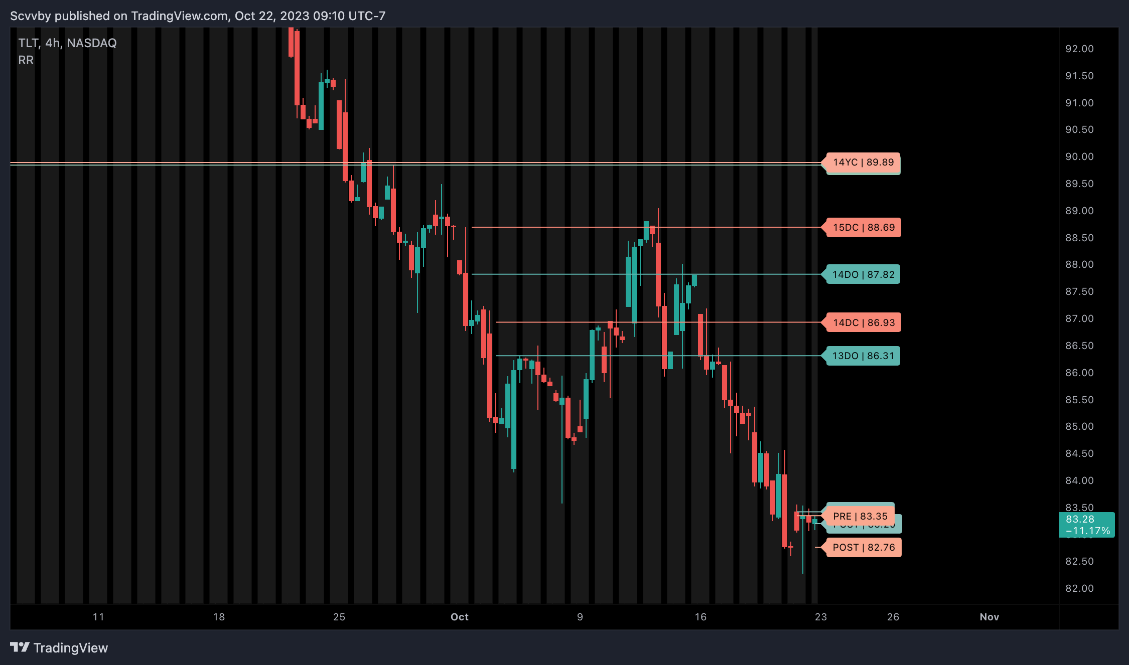NASDAQ:TLT Chart Image by Scvvby