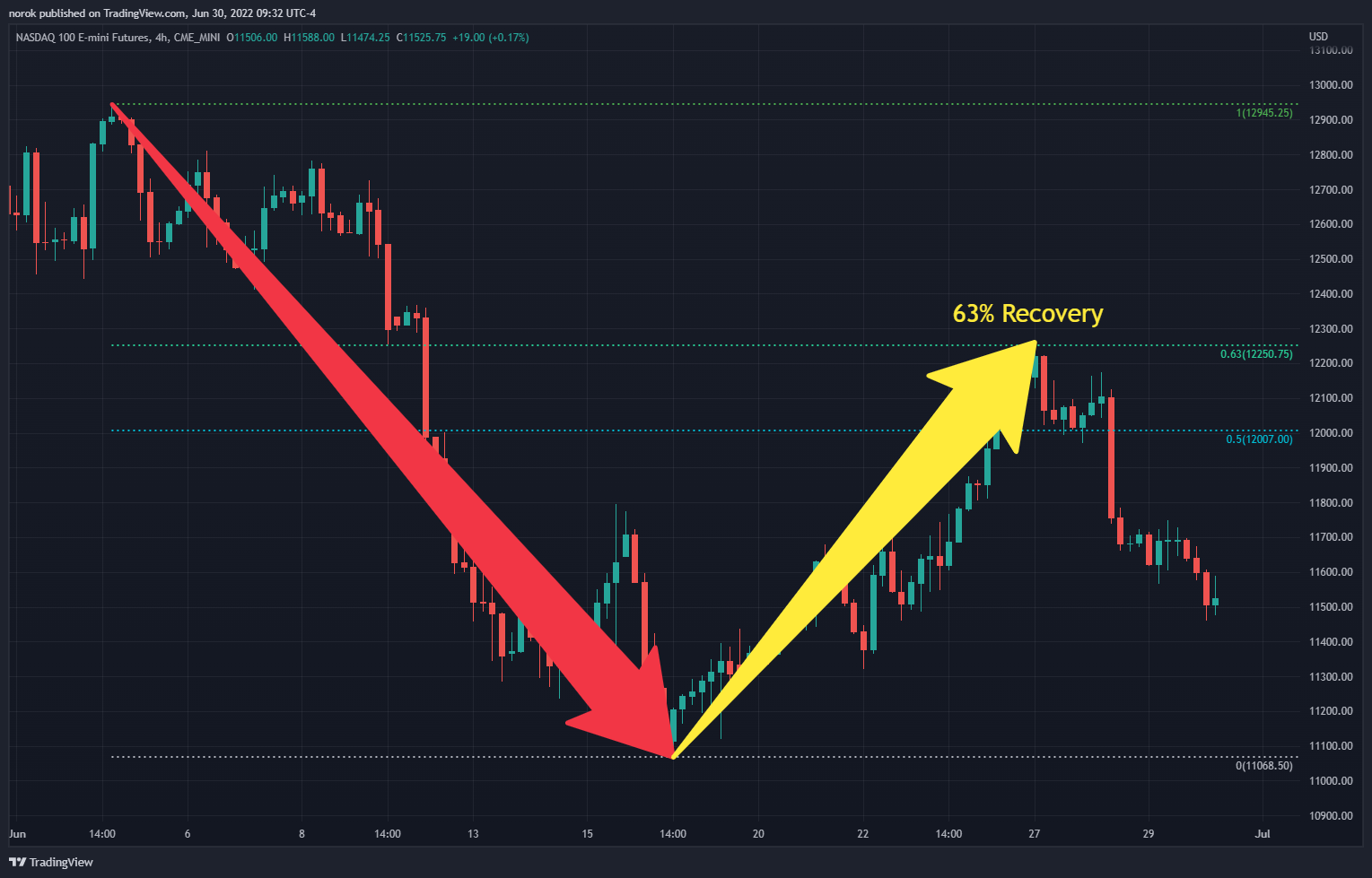 CME_MINI:NQ1! Chart Image by norok
