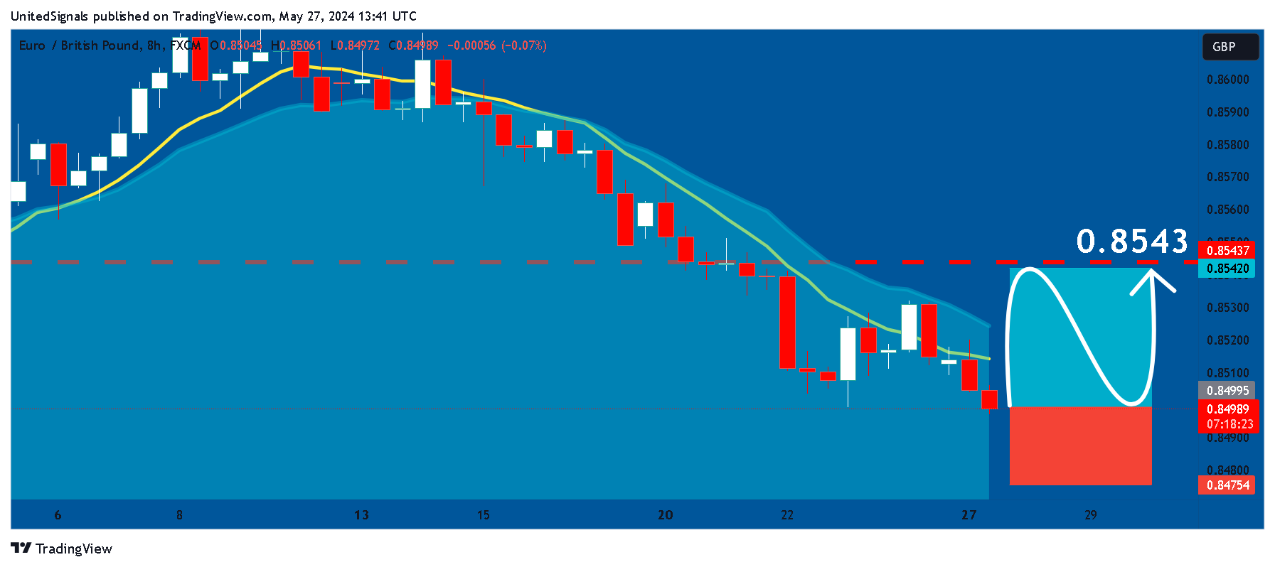FX:EURGBP Chart Image by UnitedSignals