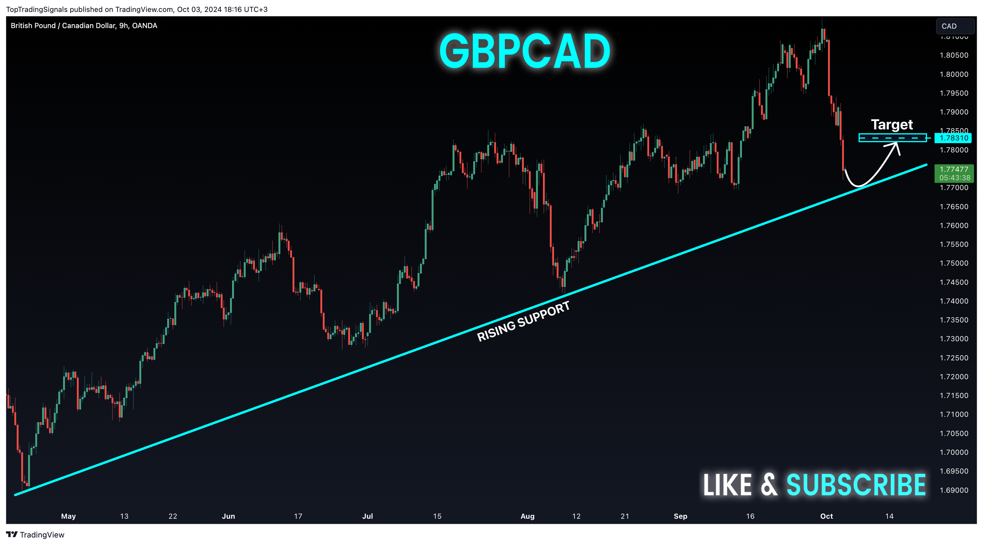 OANDA:GBPCAD Chart Image by TopTradingSignals