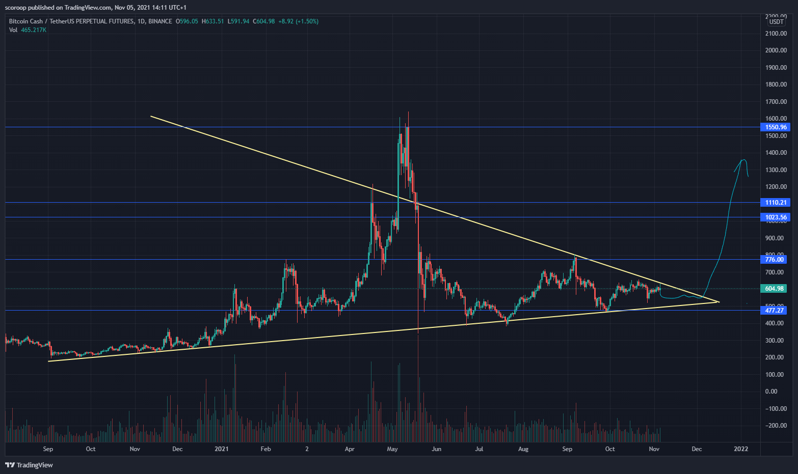 BINANCE:BCHUSDTPERP Chart Image by scoroop
