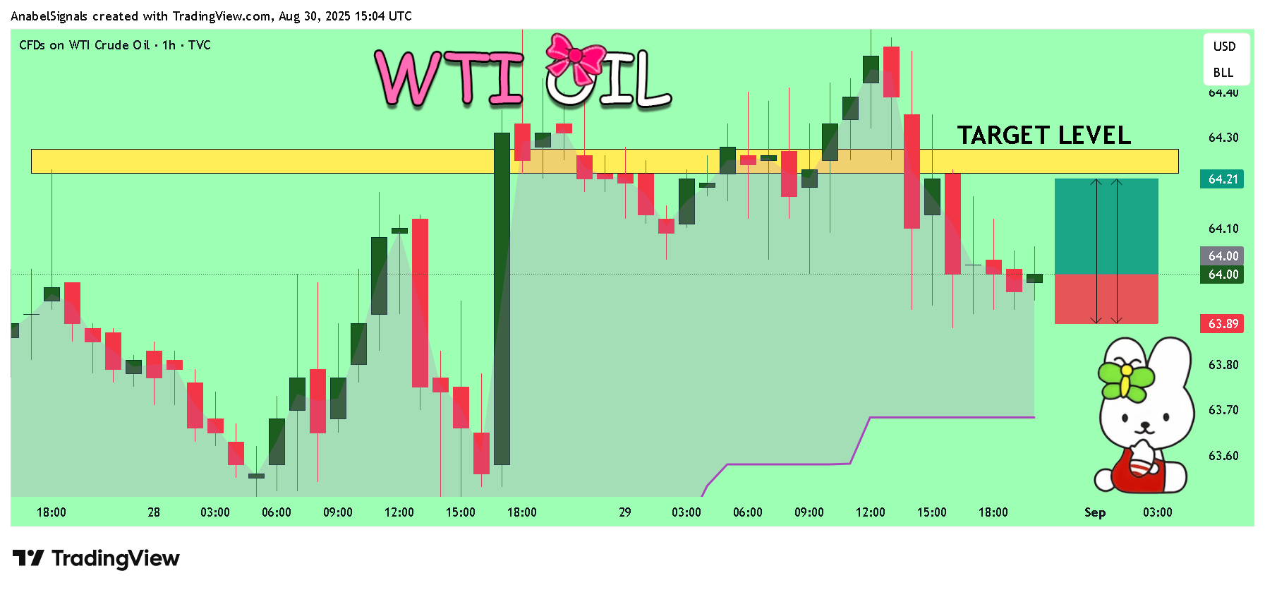 TVC:USOIL Chart Image by AnabelSignals