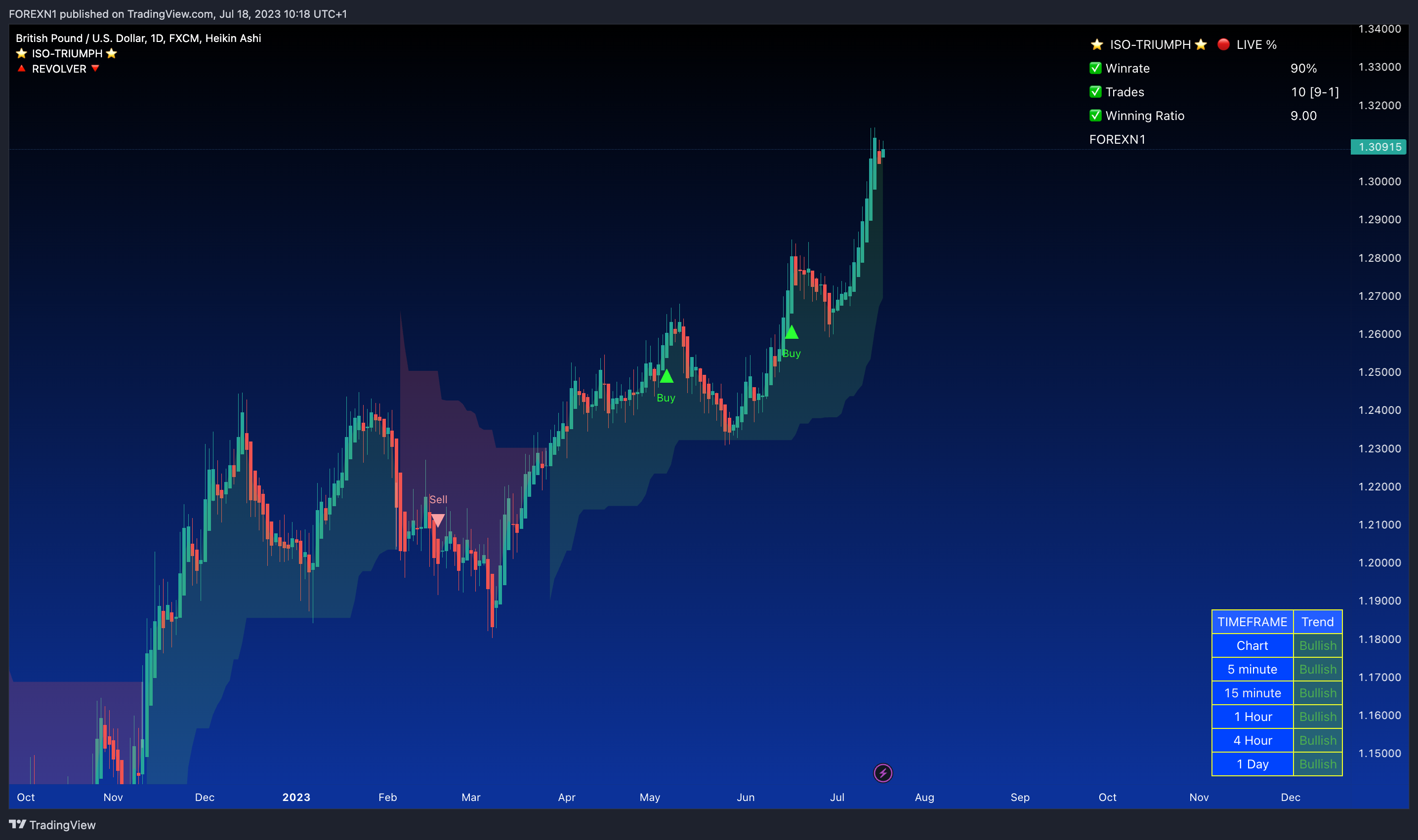 FX:GBPUSD Chart Image by FOREXN1