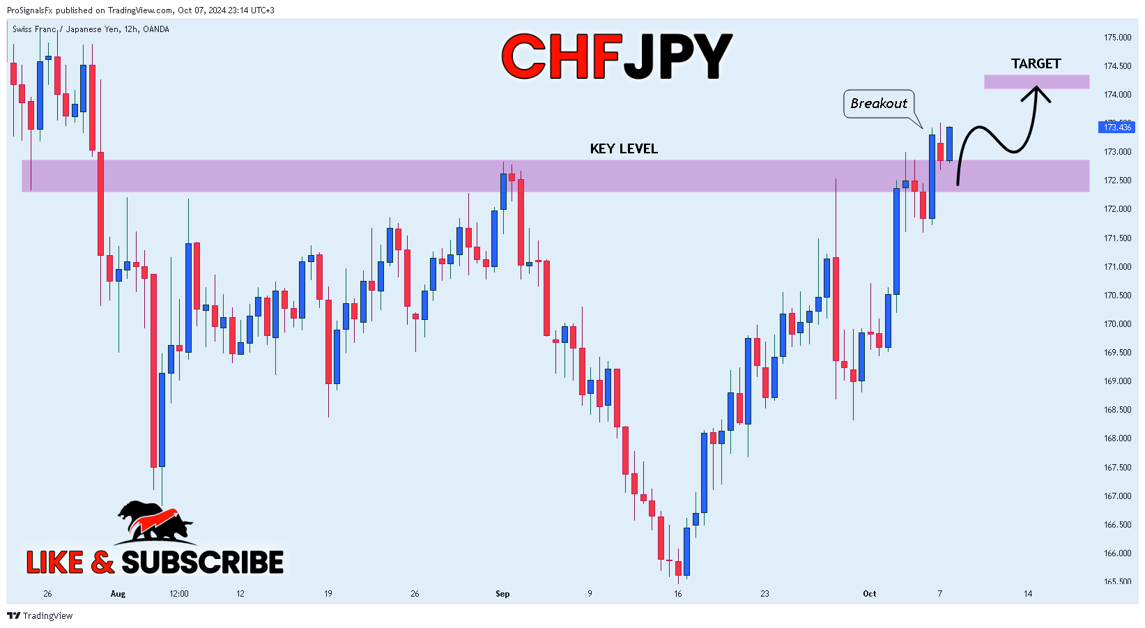 OANDA:CHFJPY Chart Image by ProSignalsFx