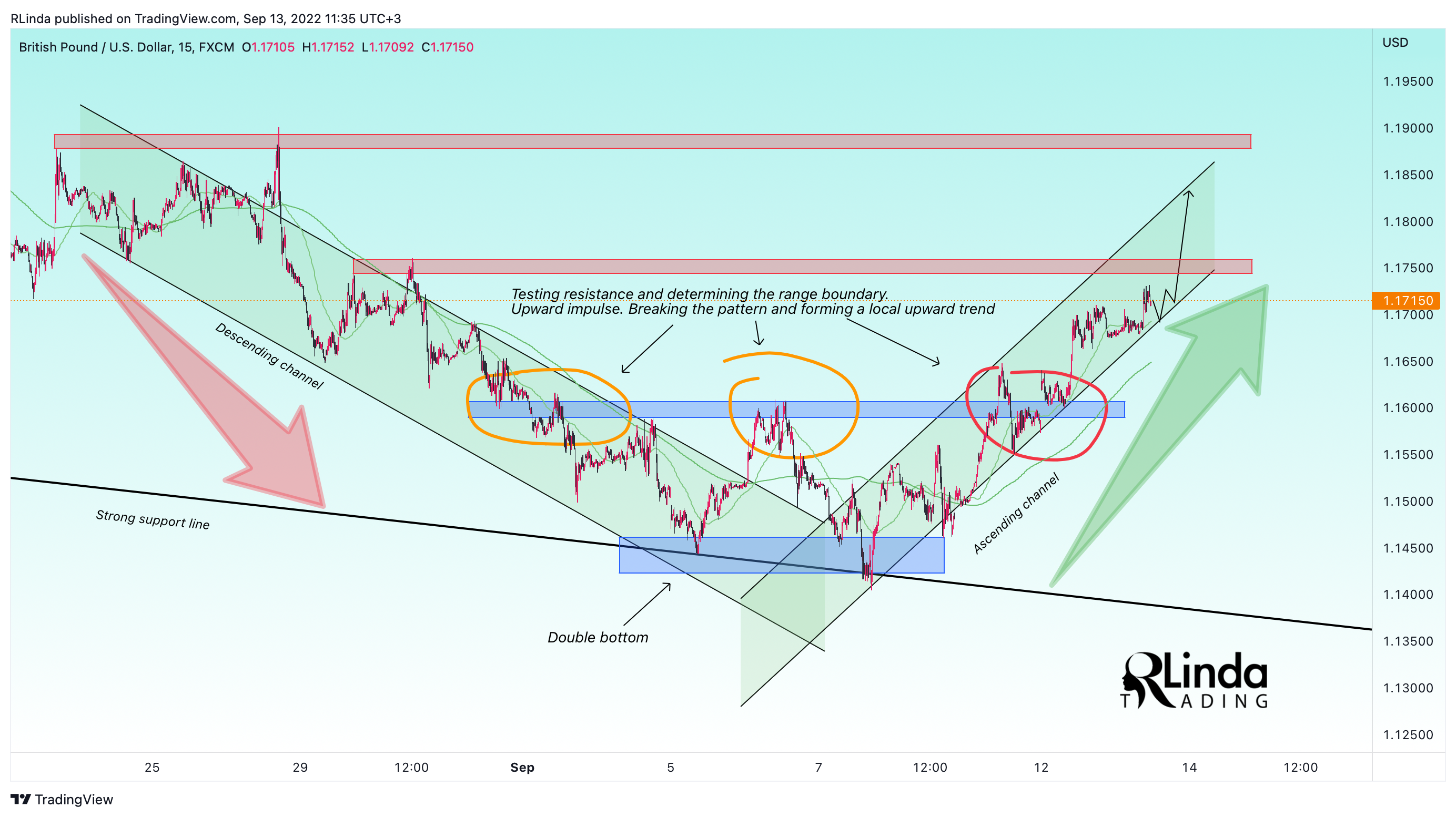 FX:GBPUSD Chart Image by RLinda
