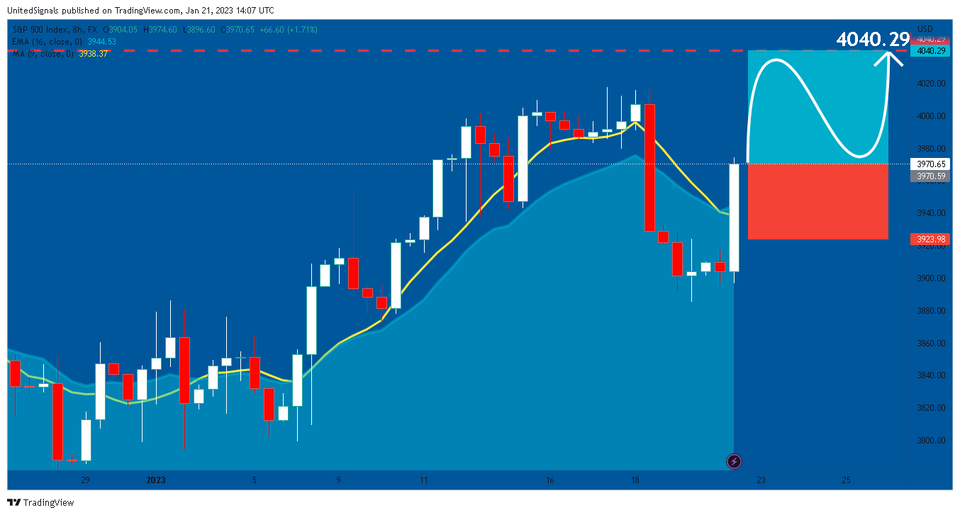 FX:SPX500 Chart Image by UnitedSignals