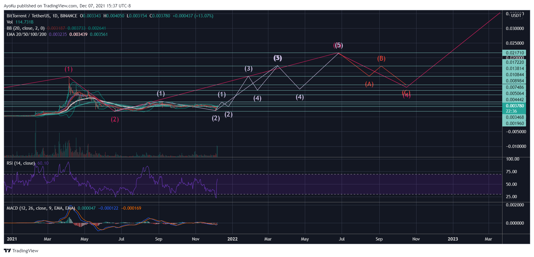 BINANCE:BTTUSDT Chart Image by AyoKu