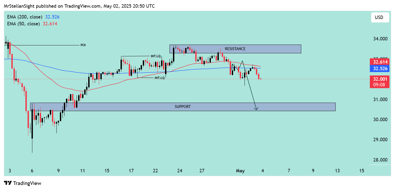 CAPITALCOM:SILVER Chart Image by MrStellanSight