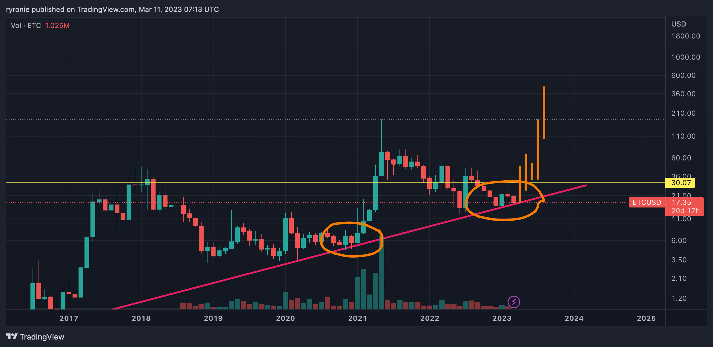 COINBASE:ETCUSD Chart Image by ryronie