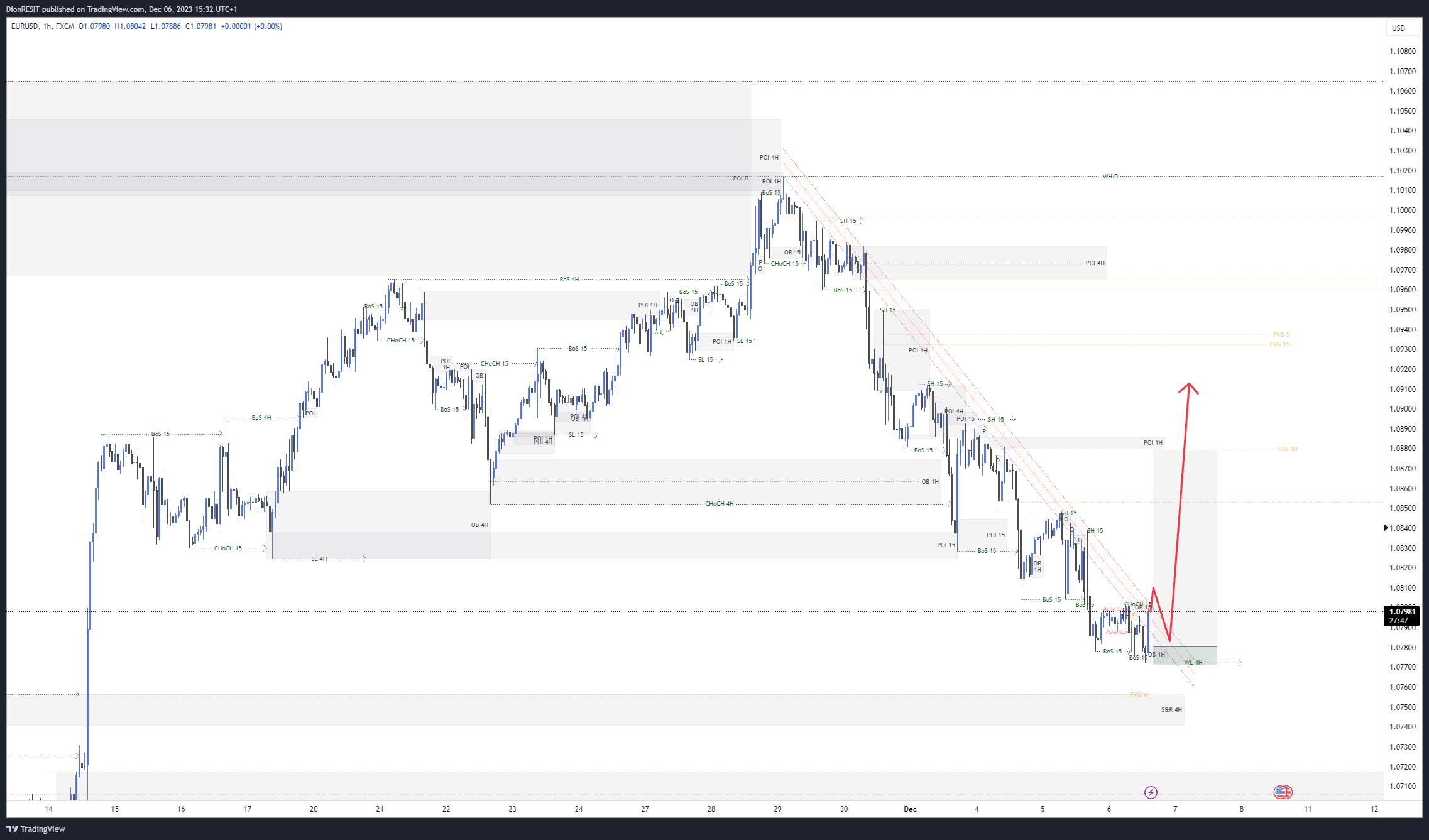 FX:EURUSD Chart Image by Dion-FX