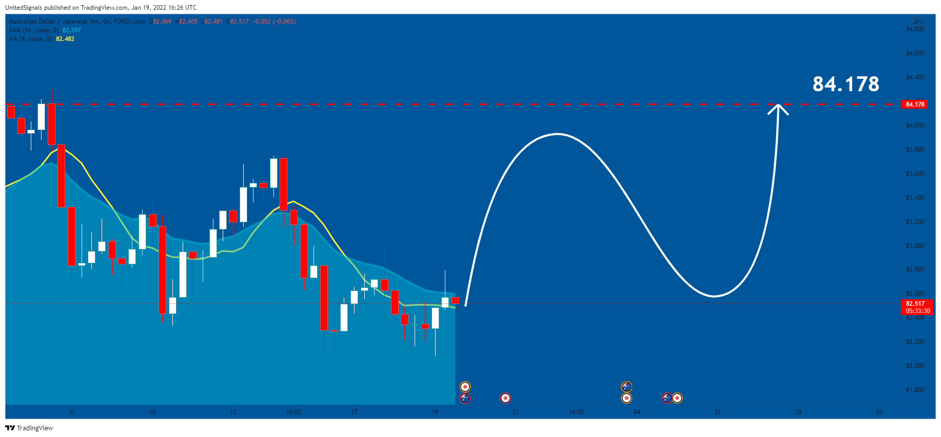 FOREXCOM:AUDJPY Chart Image by UnitedSignals