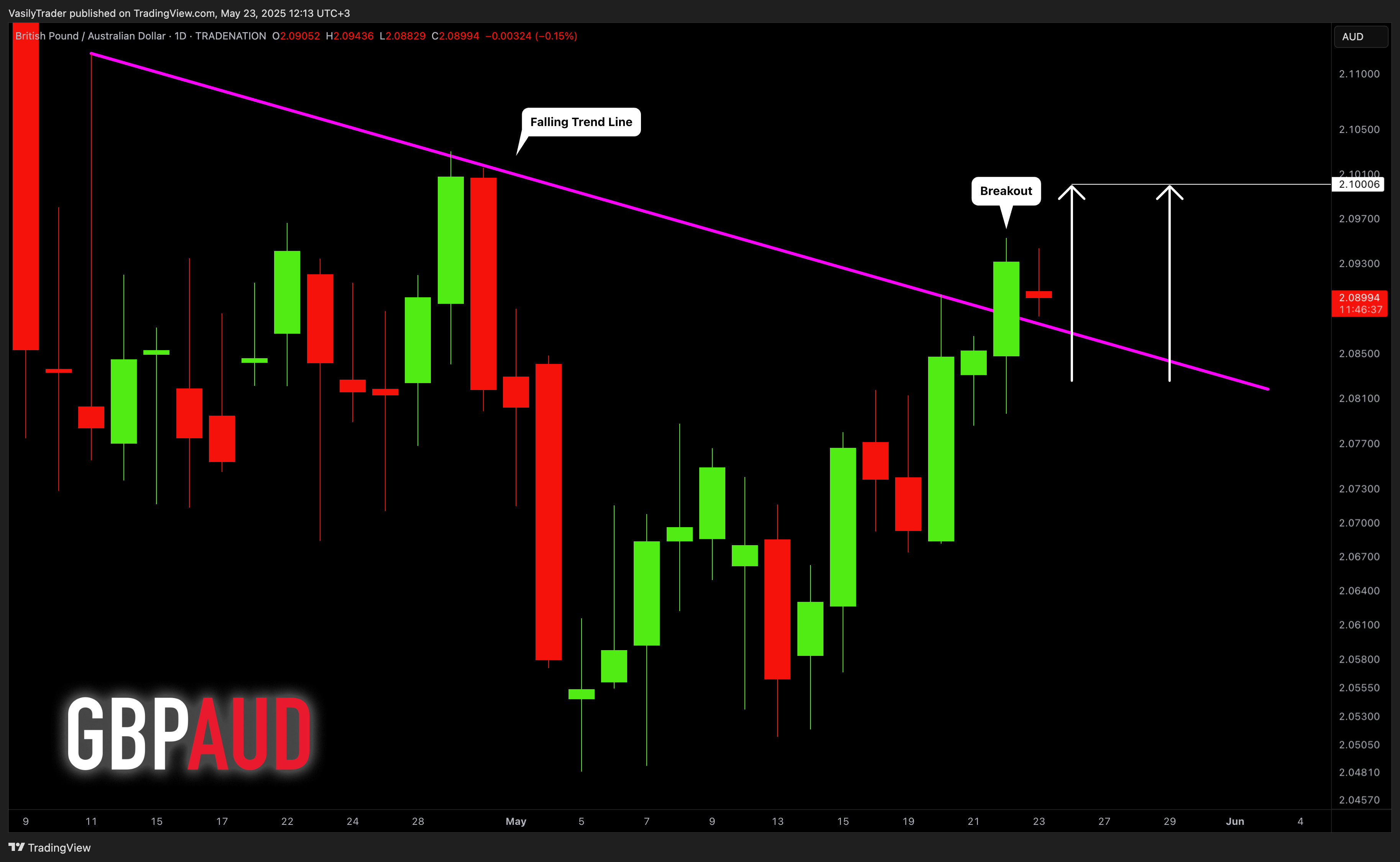 TRADENATION:GBPAUD Chart Image by VasilyTrader