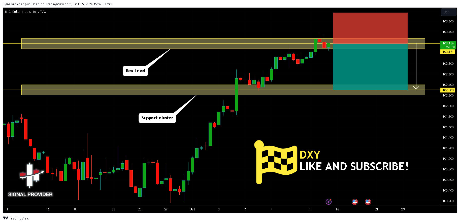 TVC:DXY Chart Image by SignalProvider