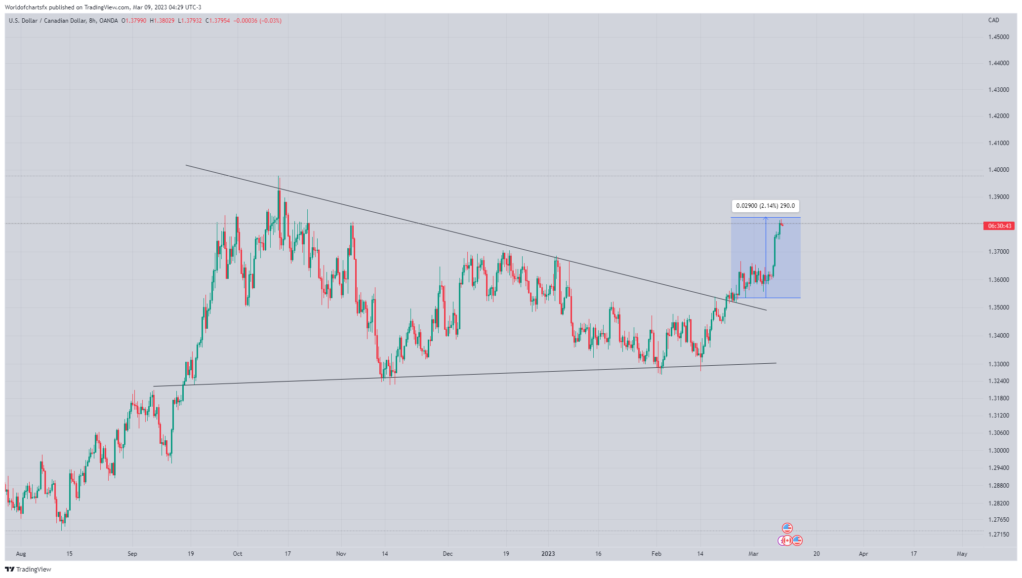 OANDA:USDCAD Chart Image by Worldofchartsfx