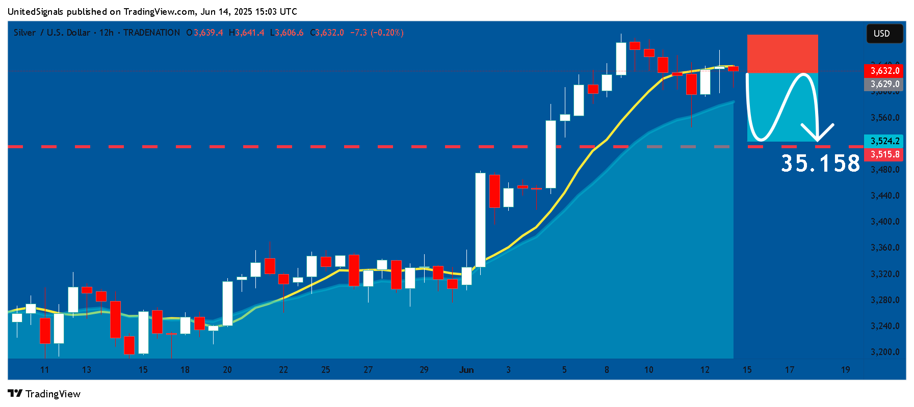 TRADENATION:XAGUSD Chart Image by UnitedSignals