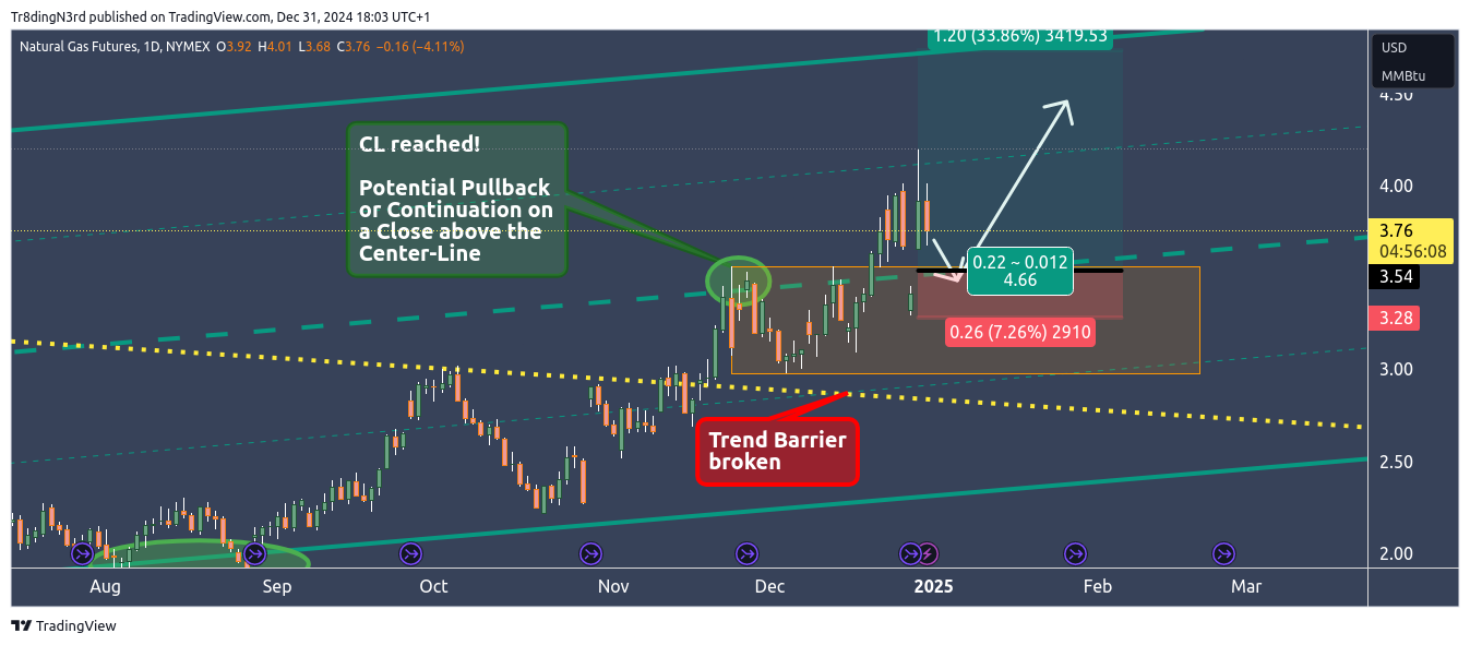 NYMEX:NG1! Chart Image by Tr8dingN3rd