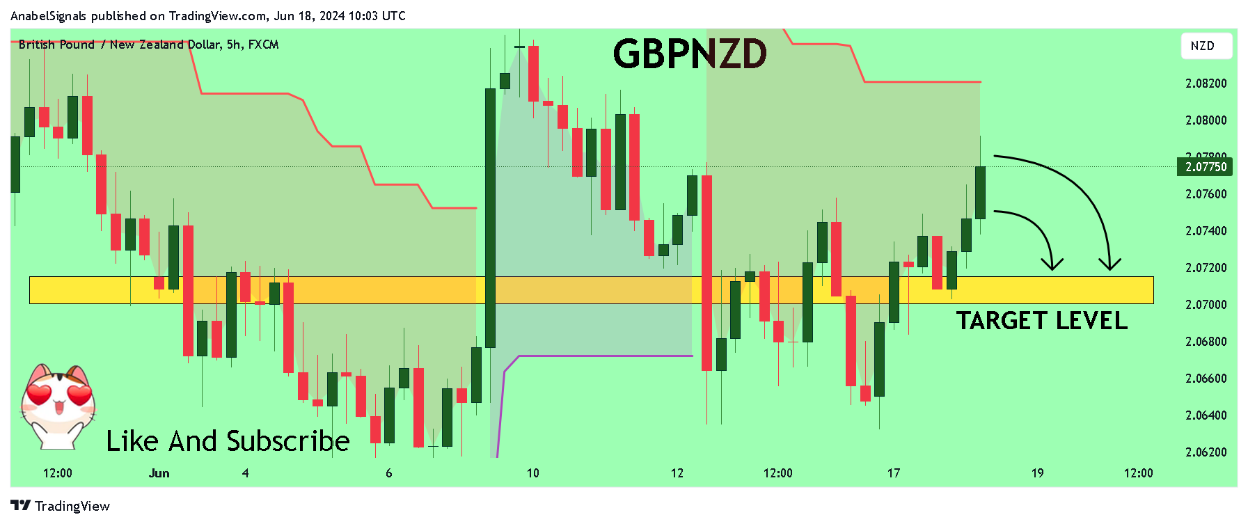 FX:GBPNZD Chart Image by AnabelSignals