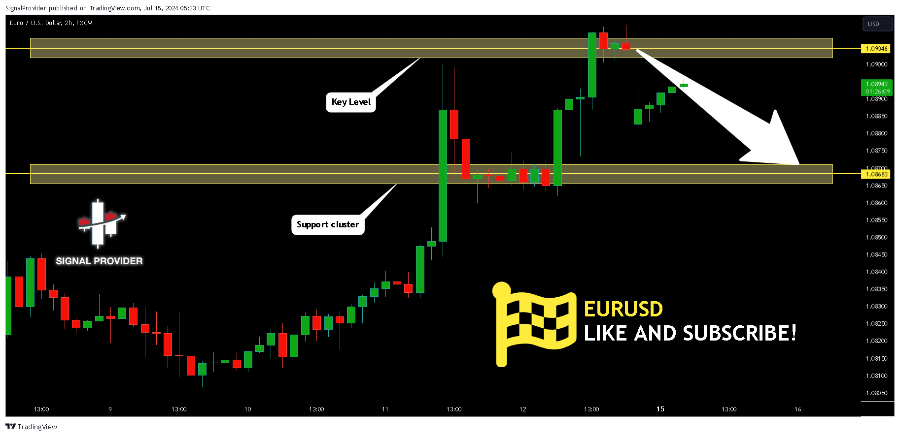 FX:EURUSD Chart Image by SignalProvider