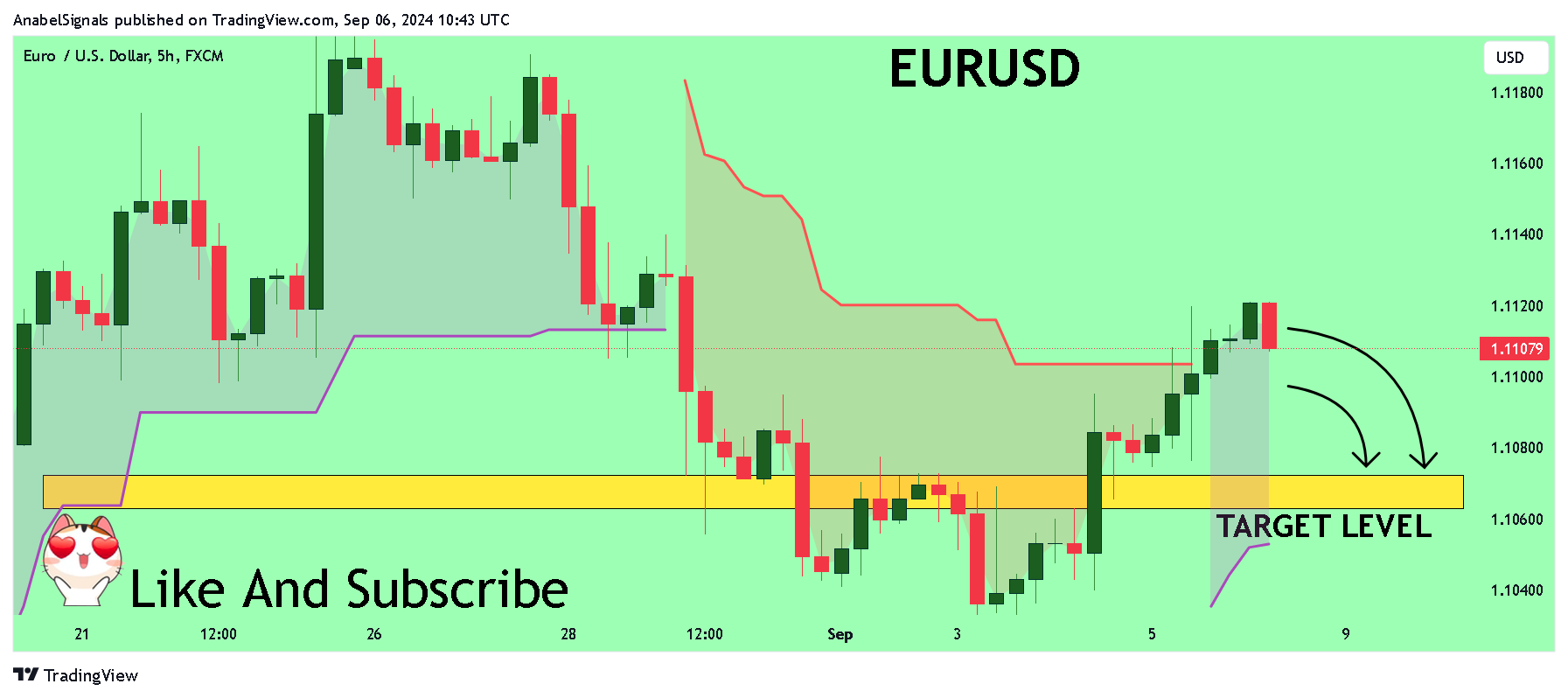 FX:EURUSD Chart Image by AnabelSignals