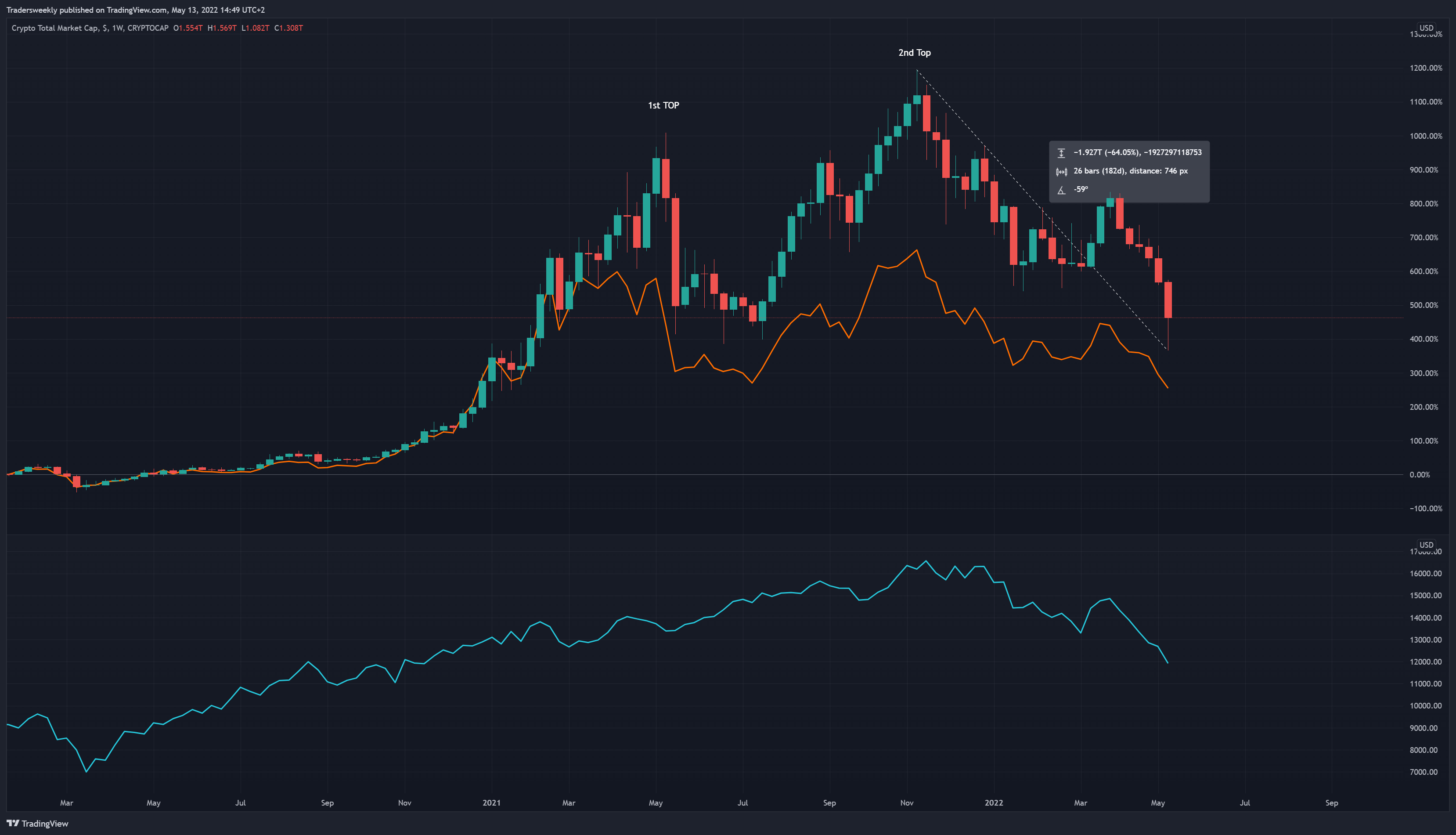 CRYPTOCAP:TOTAL Chart Image by Tradersweekly