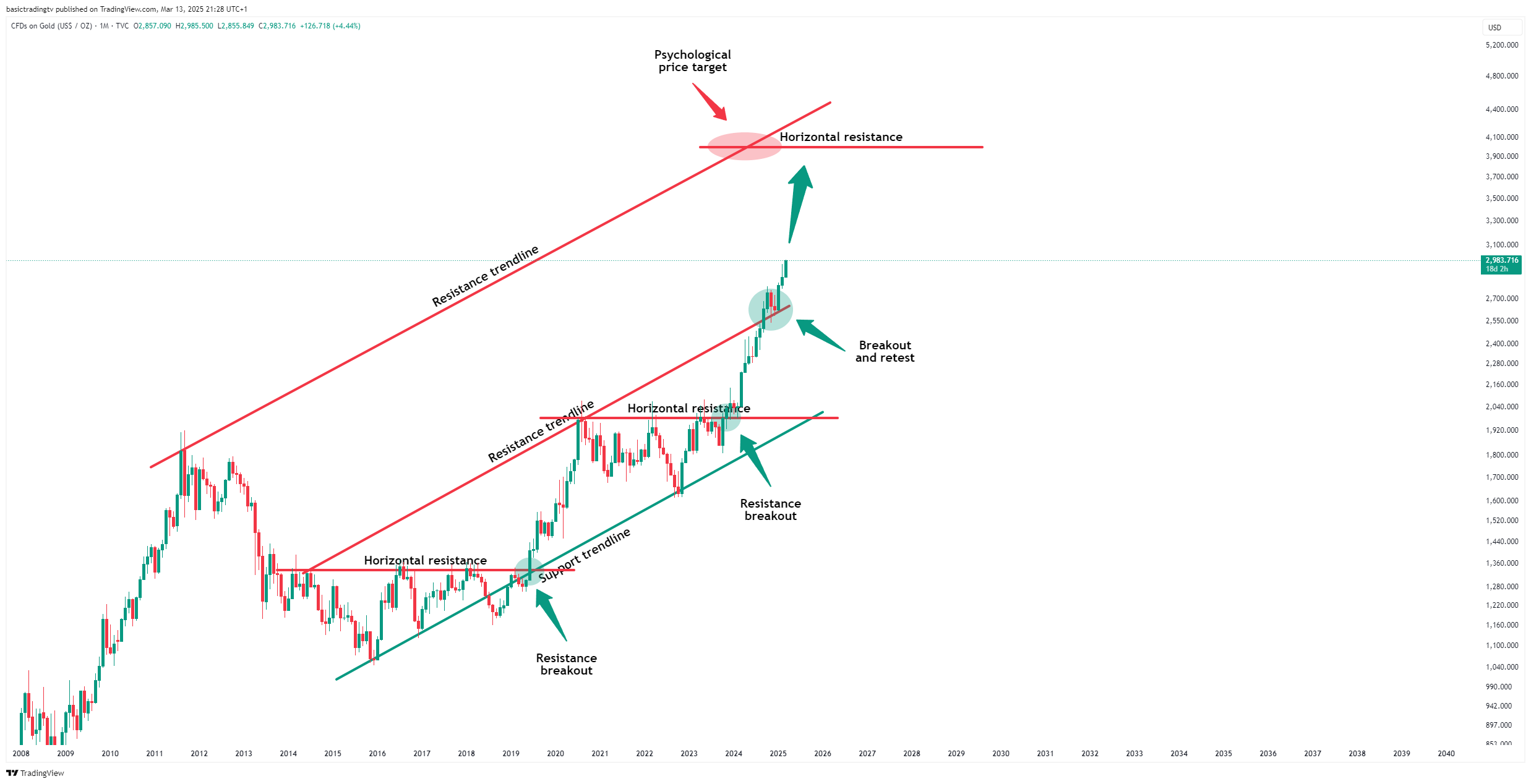 TVC:GOLD Chart Image by basictradingtv