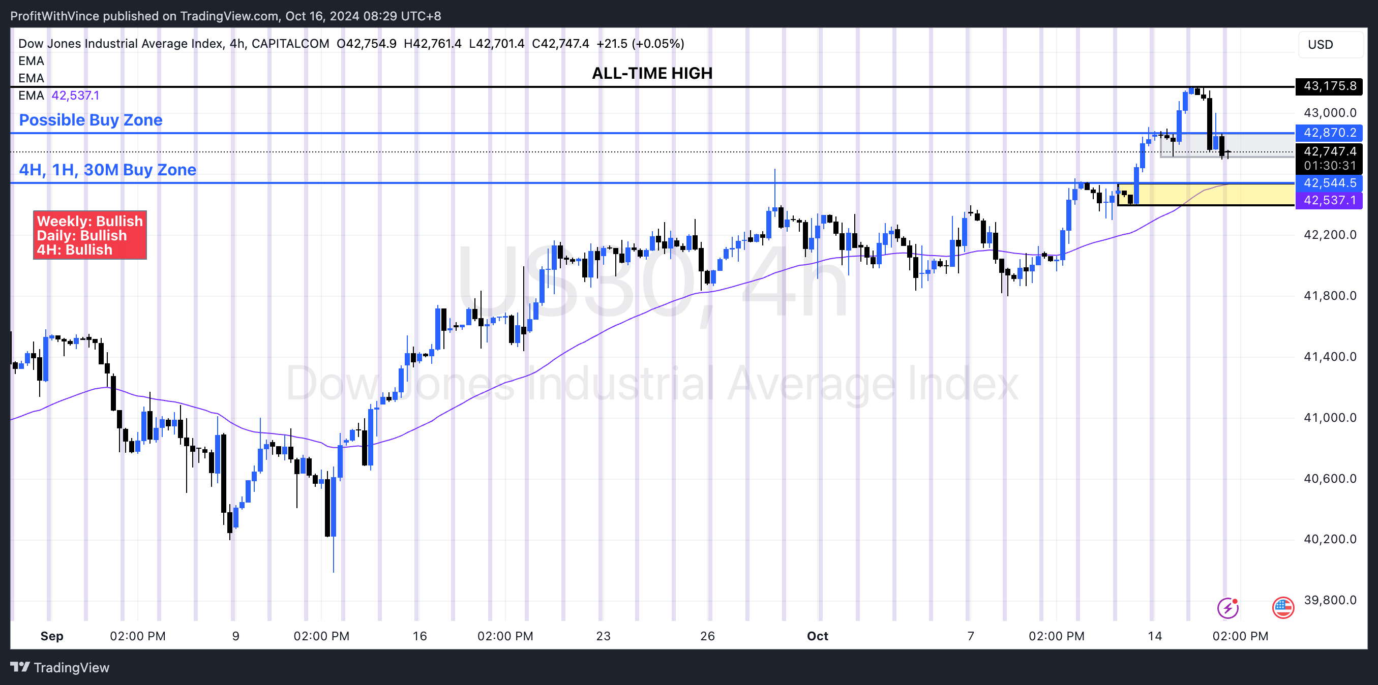 CAPITALCOM:US30 Chart Image by ProfitWithVince