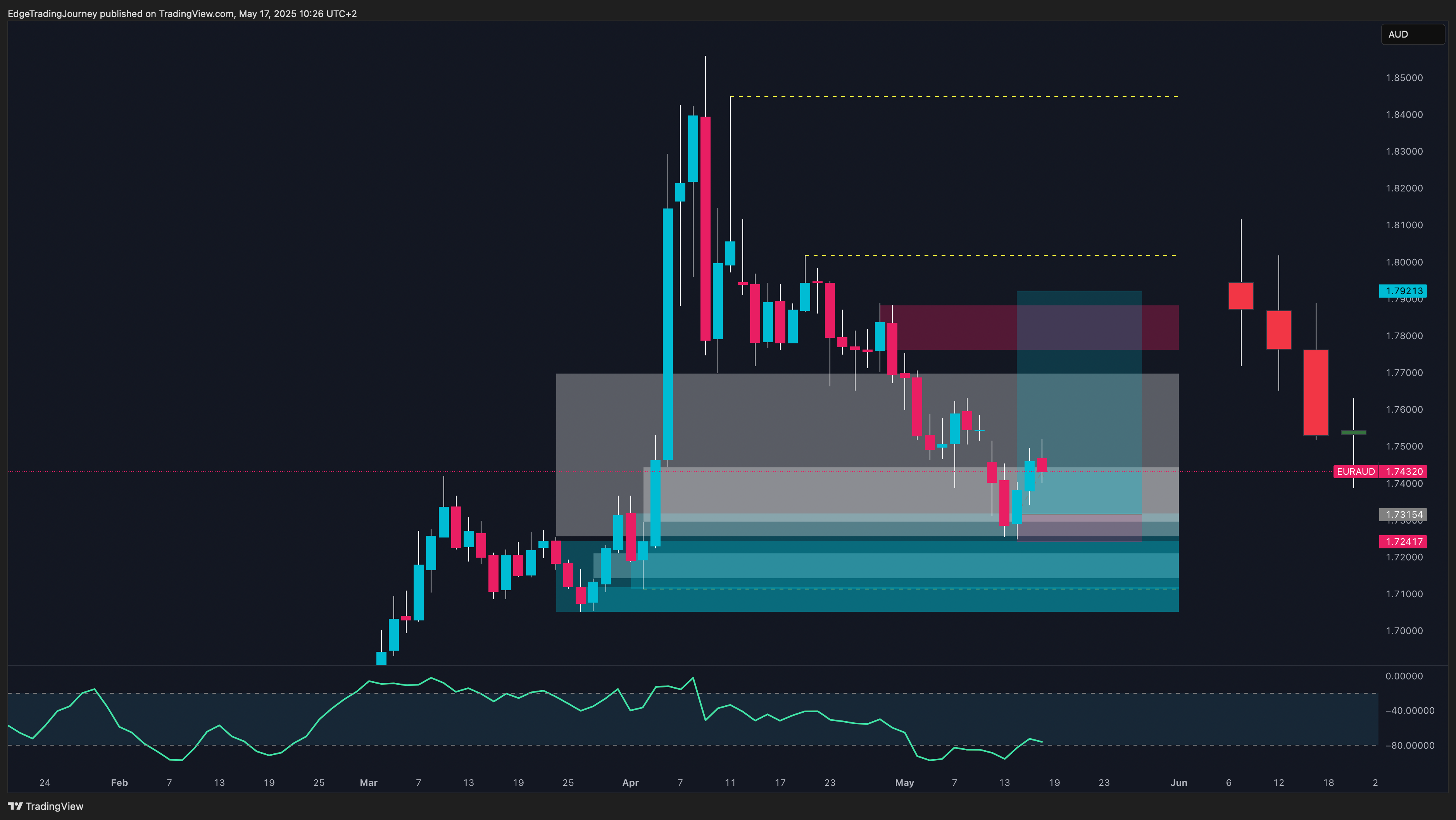 OANDA:EURAUD Chart Image by EdgeTradingJourney