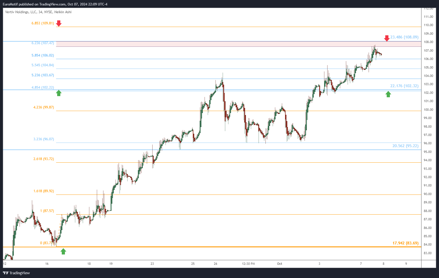 BATS:VRT Chart Image by EuroMotif