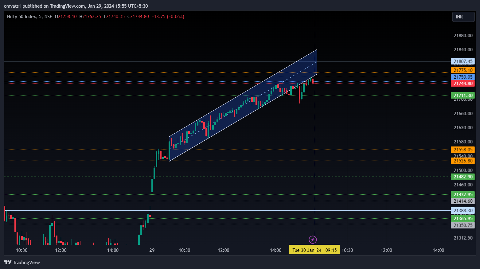 NSE:NIFTY Chart Image by omvats1