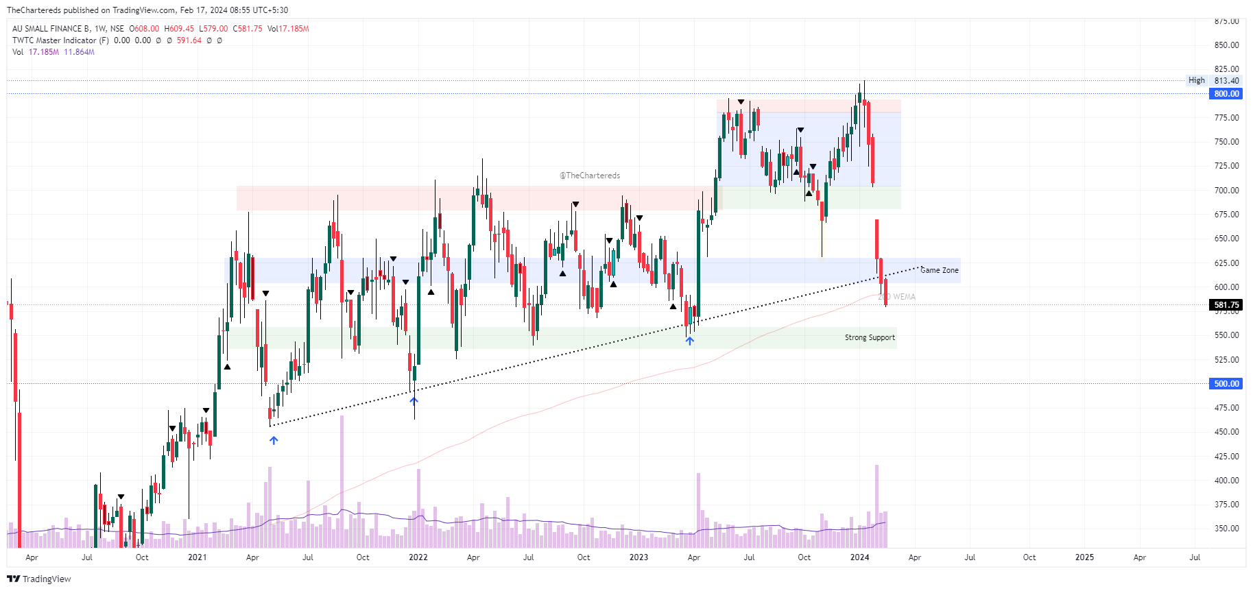 NSE:AUBANK Chart Image by TheChartereds