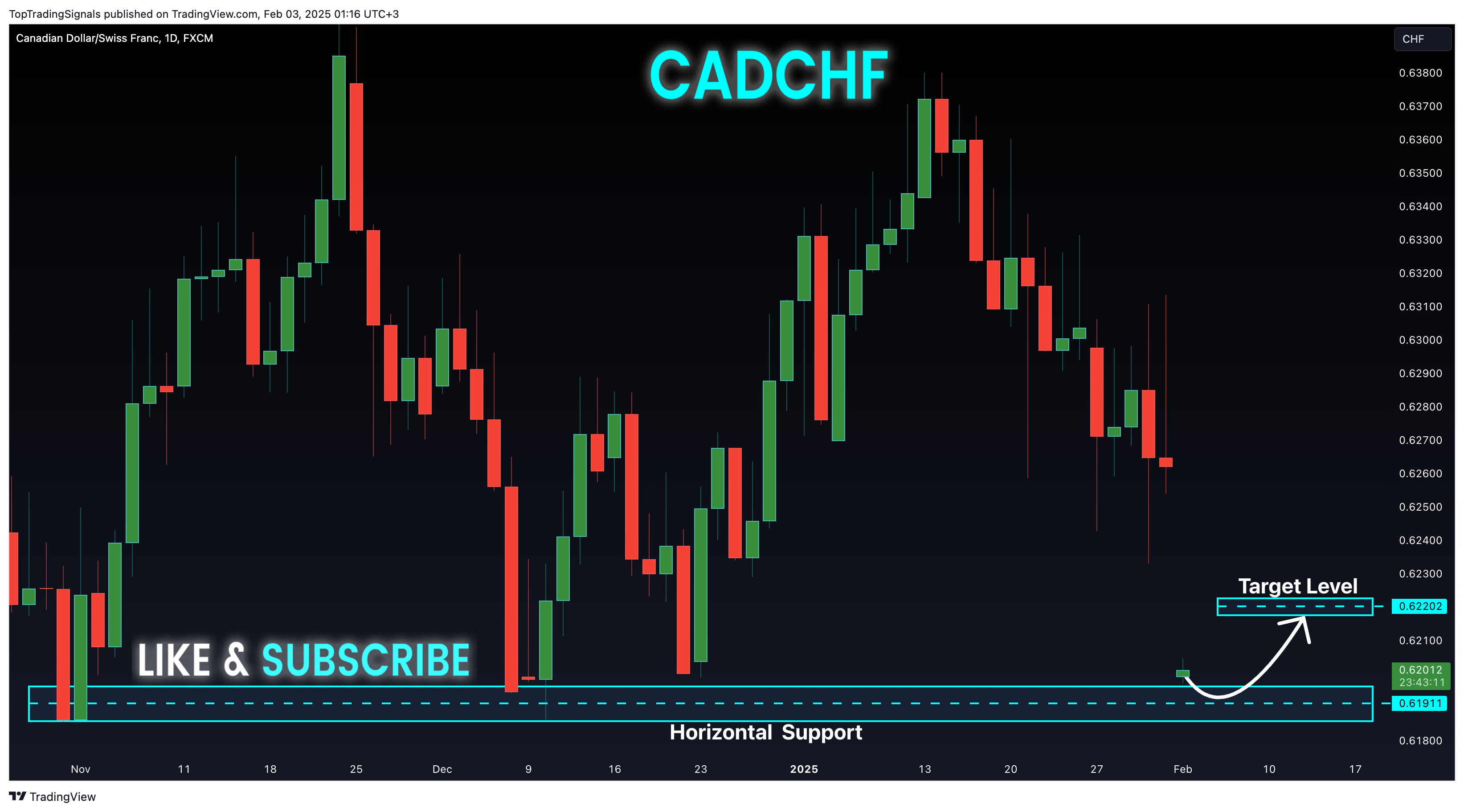 FX:CADCHF Chart Image by TopTradingSignals