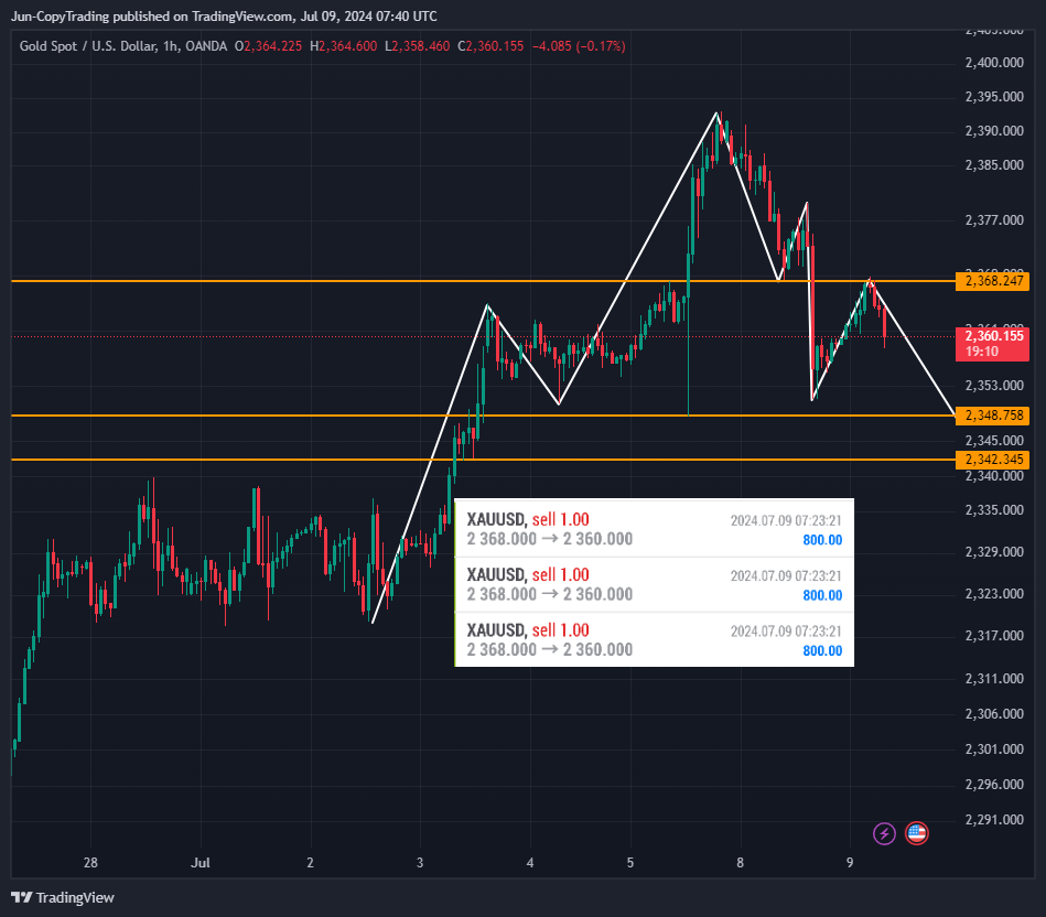 OANDA:XAUUSD Chart Image by GenevieveJulia