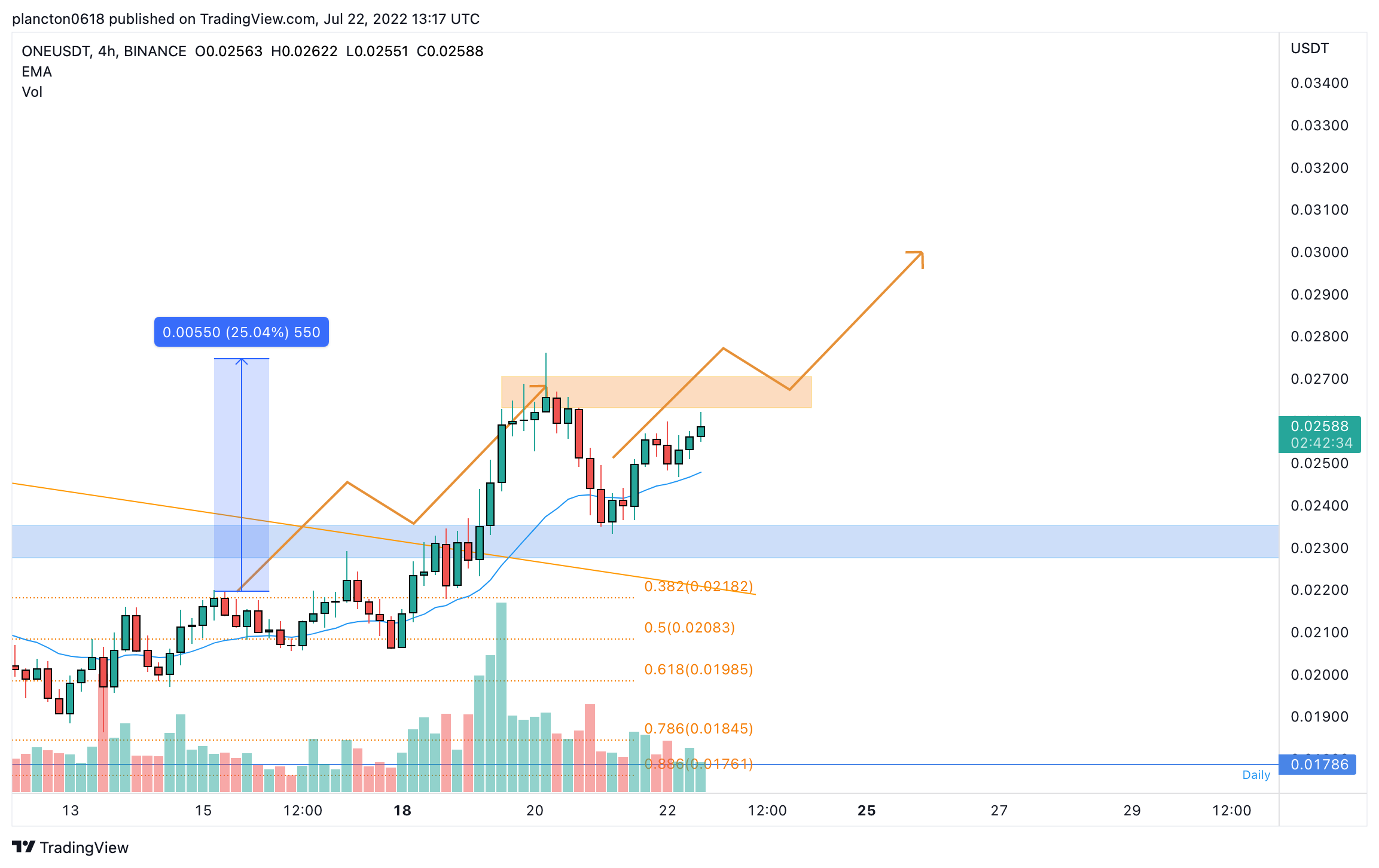 BINANCE:ONEUSDT Chart Image by InkyGrip