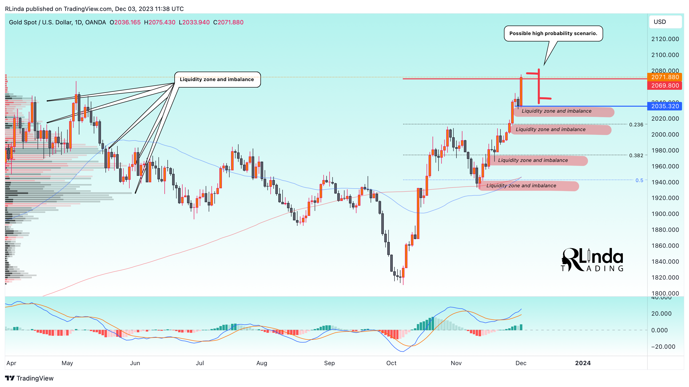 OANDA:XAUUSD Chart Image by RLinda