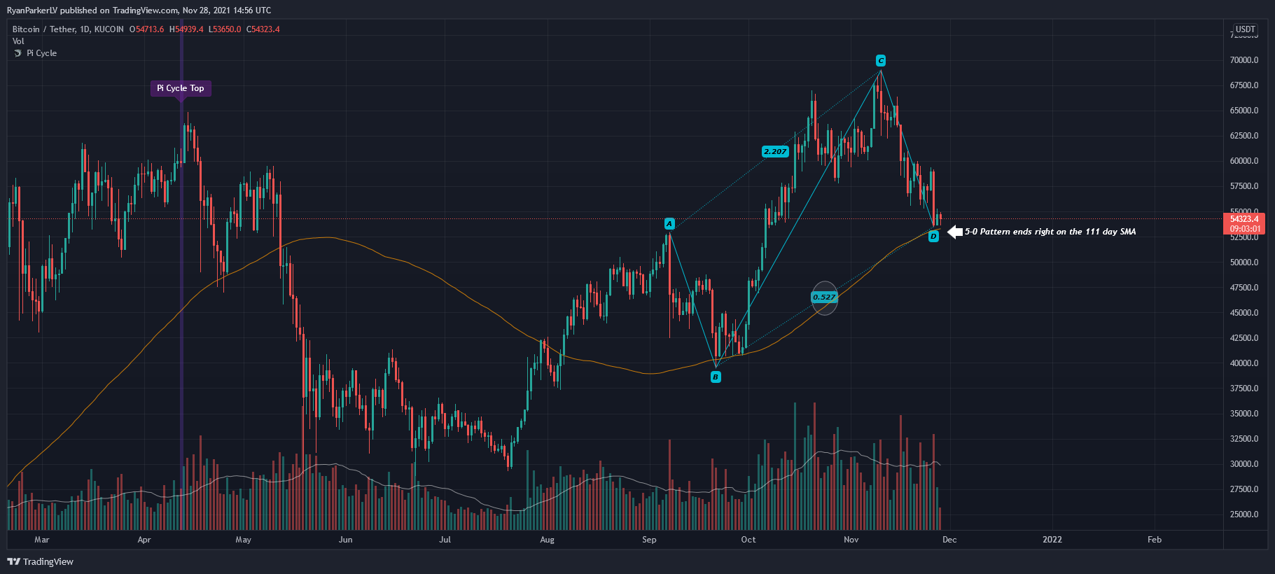 KUCOIN:BTCUSDT Chart Image by RyanParkerLV