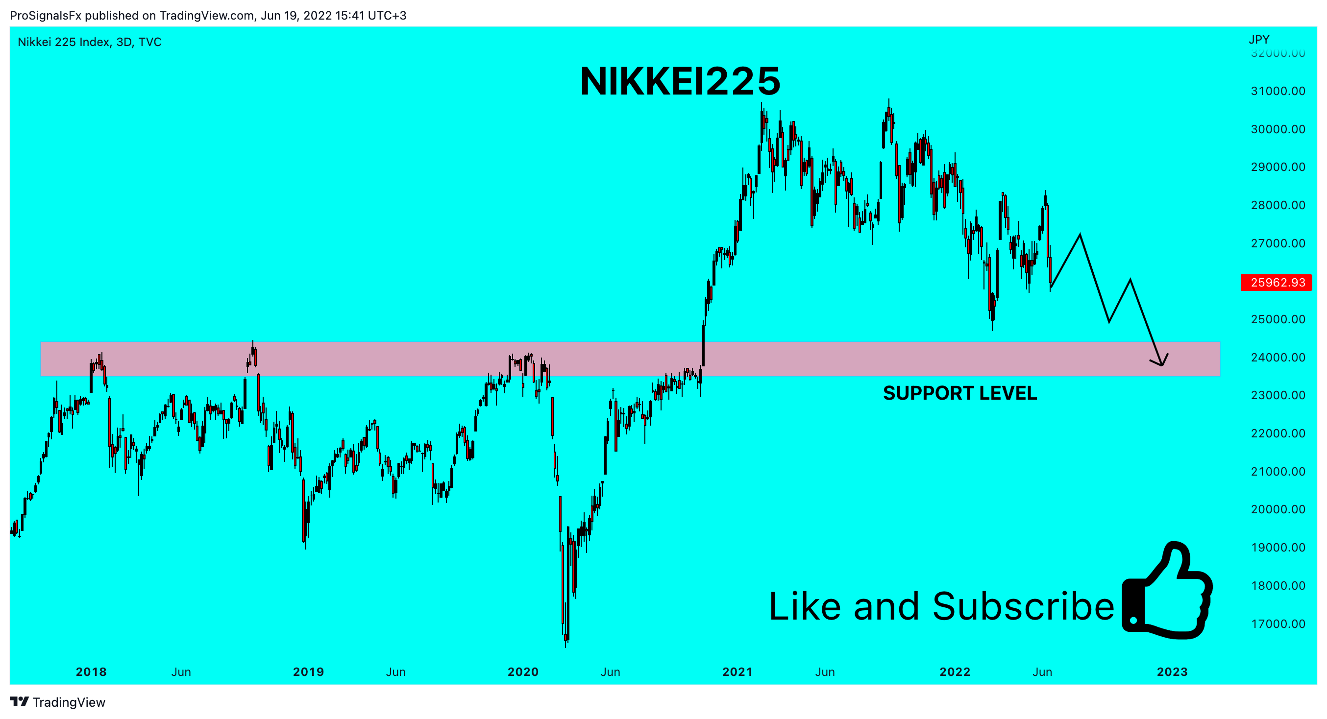 TVC:NI225 Chart Image by ProSignalsFx