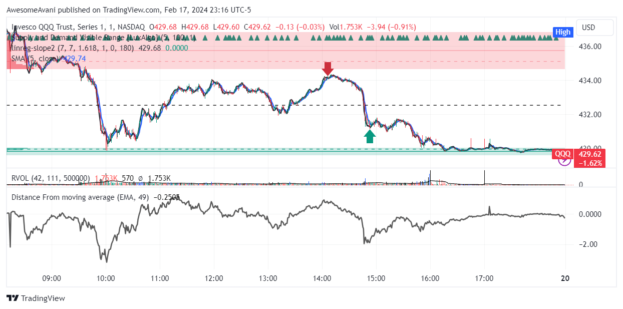 NASDAQ:QQQ Chart Image by AwesomeAvani