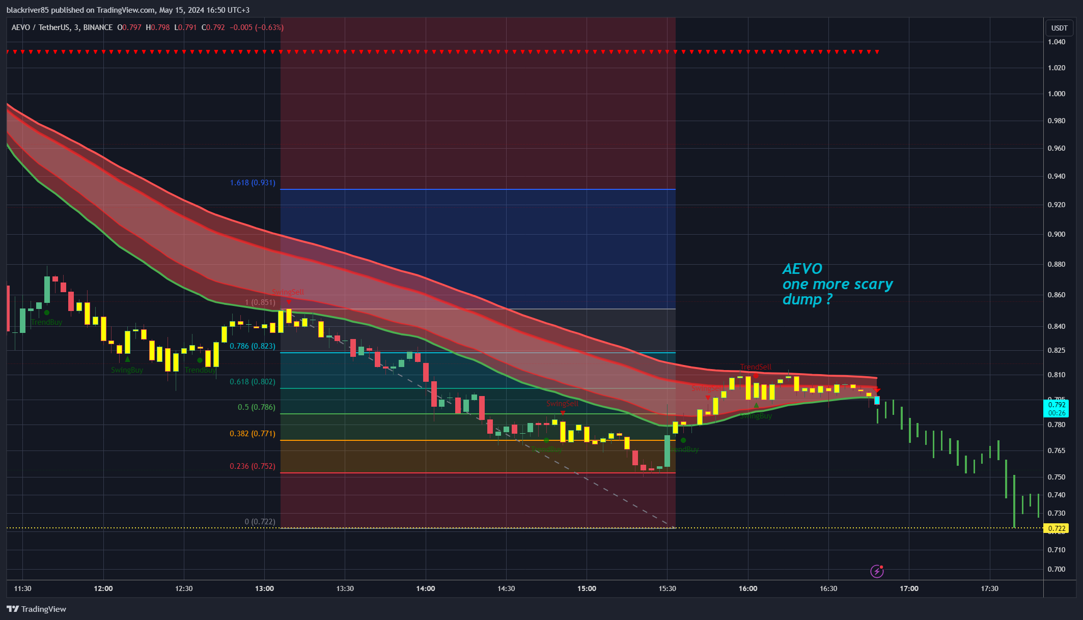 BINANCE:AEVOUSDT Chart Image by blackriver85