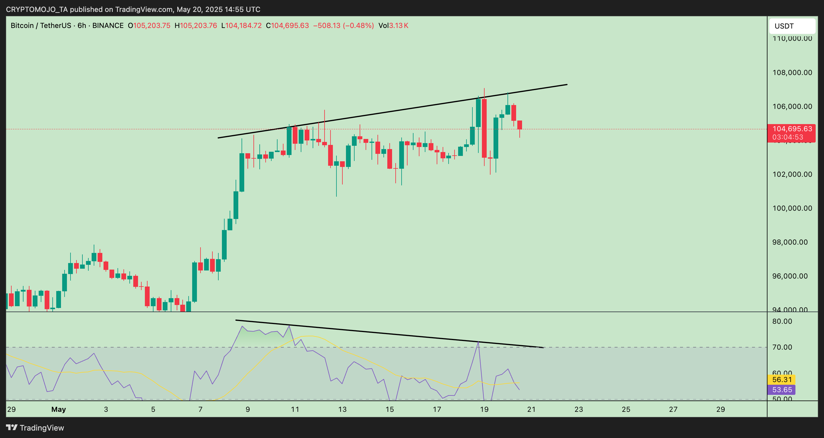 BINANCE:BTCUSDT Chart Image by CRYPTOMOJO_TA