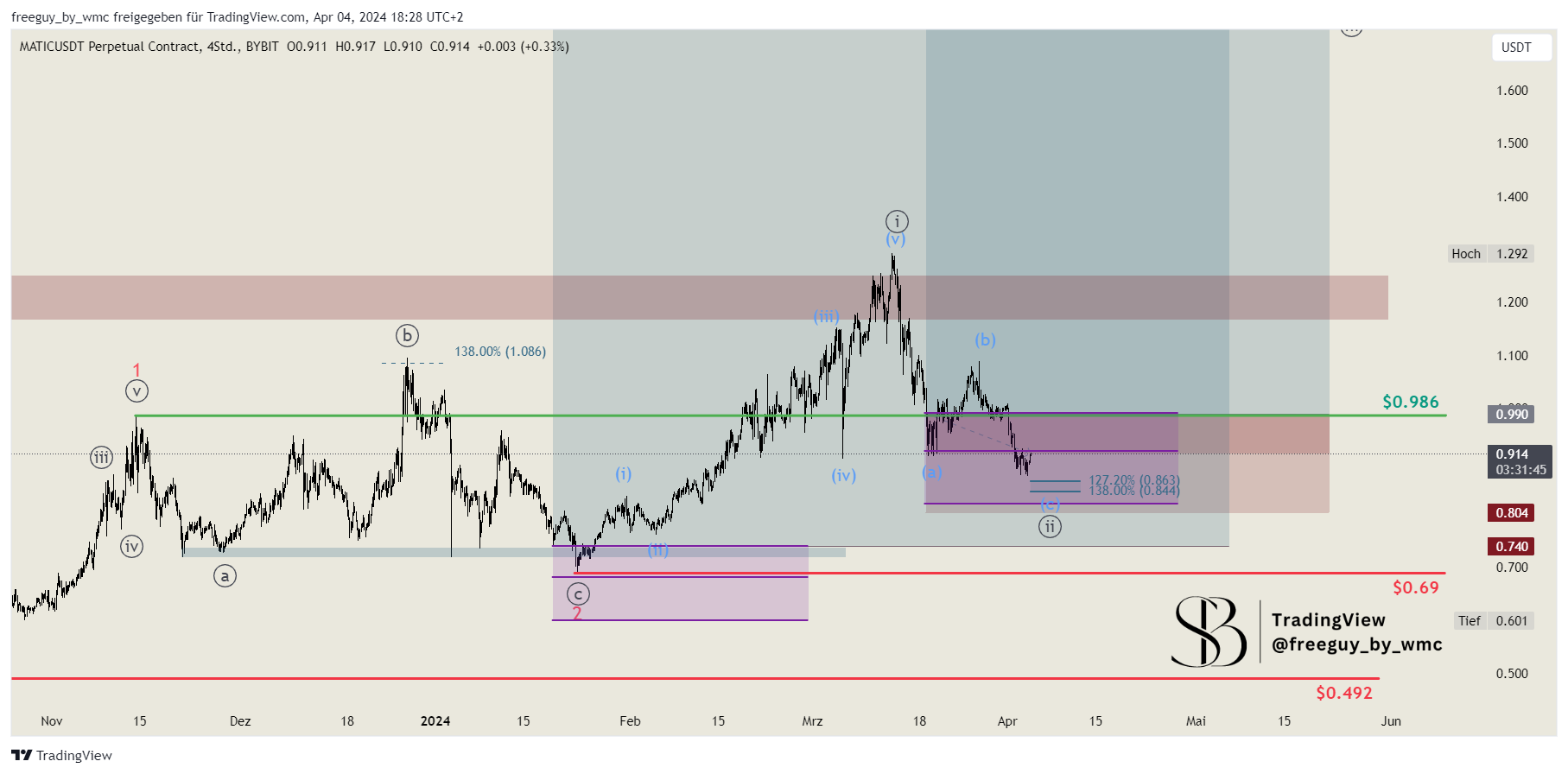 BYBIT:MATICUSDT.P Chart Image by freeguy_by_wmc