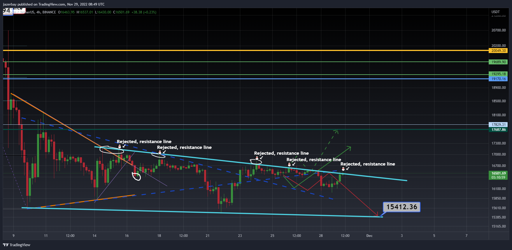 BINANCE:BTCUSDT Chart Image by jazerbay