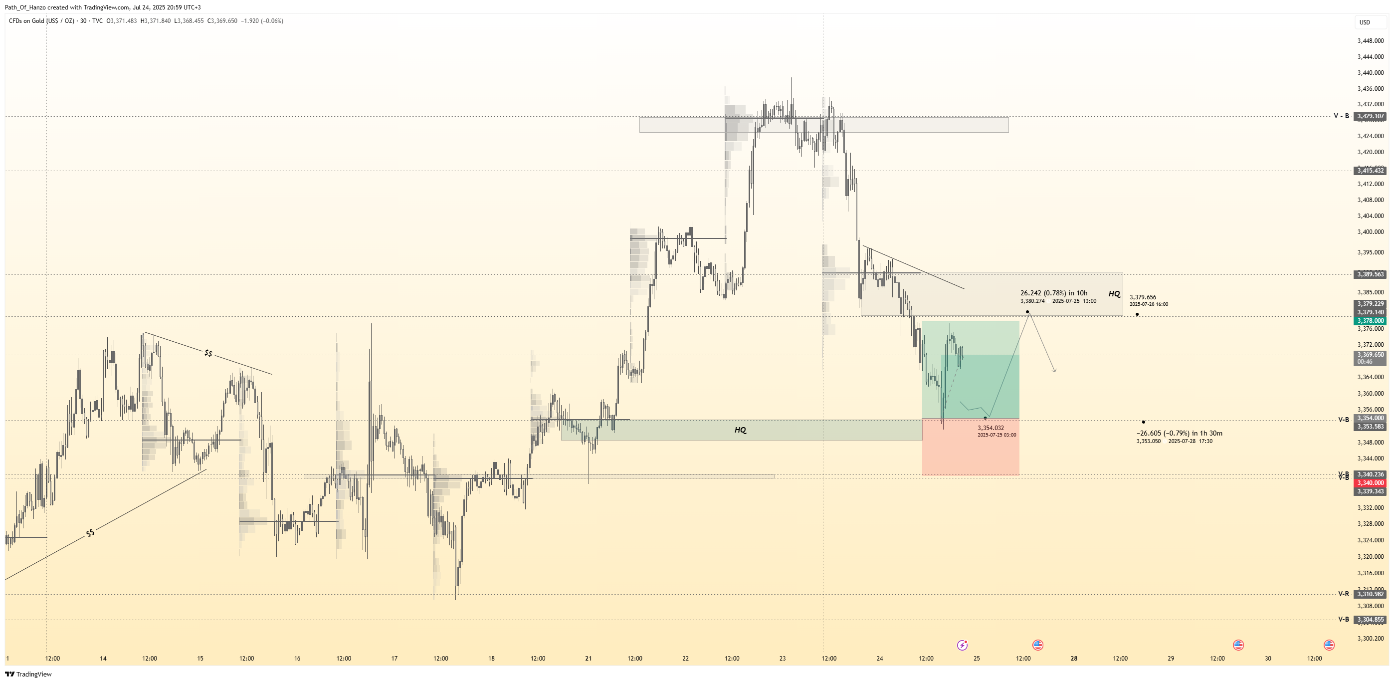 TVC:GOLD Chart Image by Path_Of_Hanzo